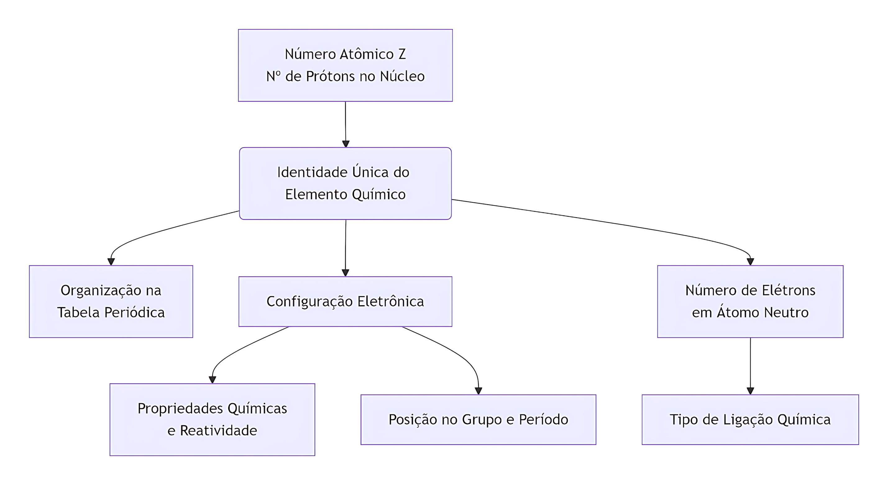 MAPA MENTAL SOBRE NÚMERO ATÔMICO