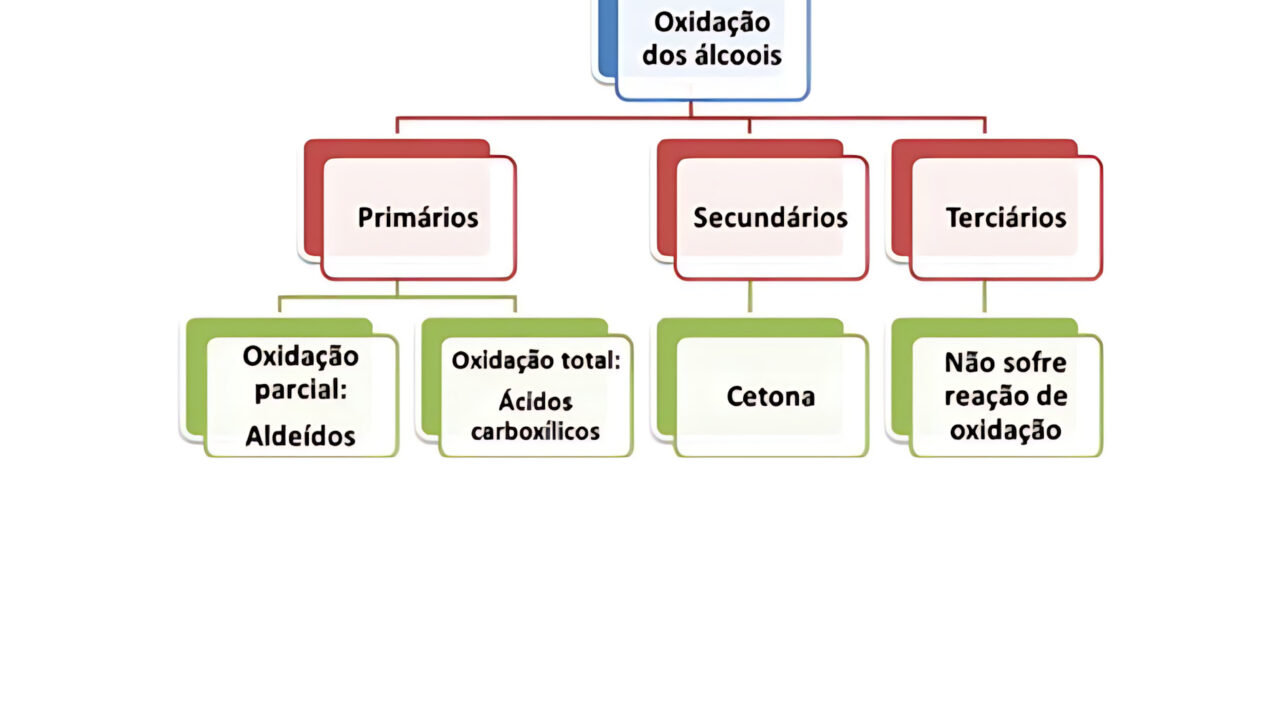 OXIDAÇÃO DOS ÁLCOOIS