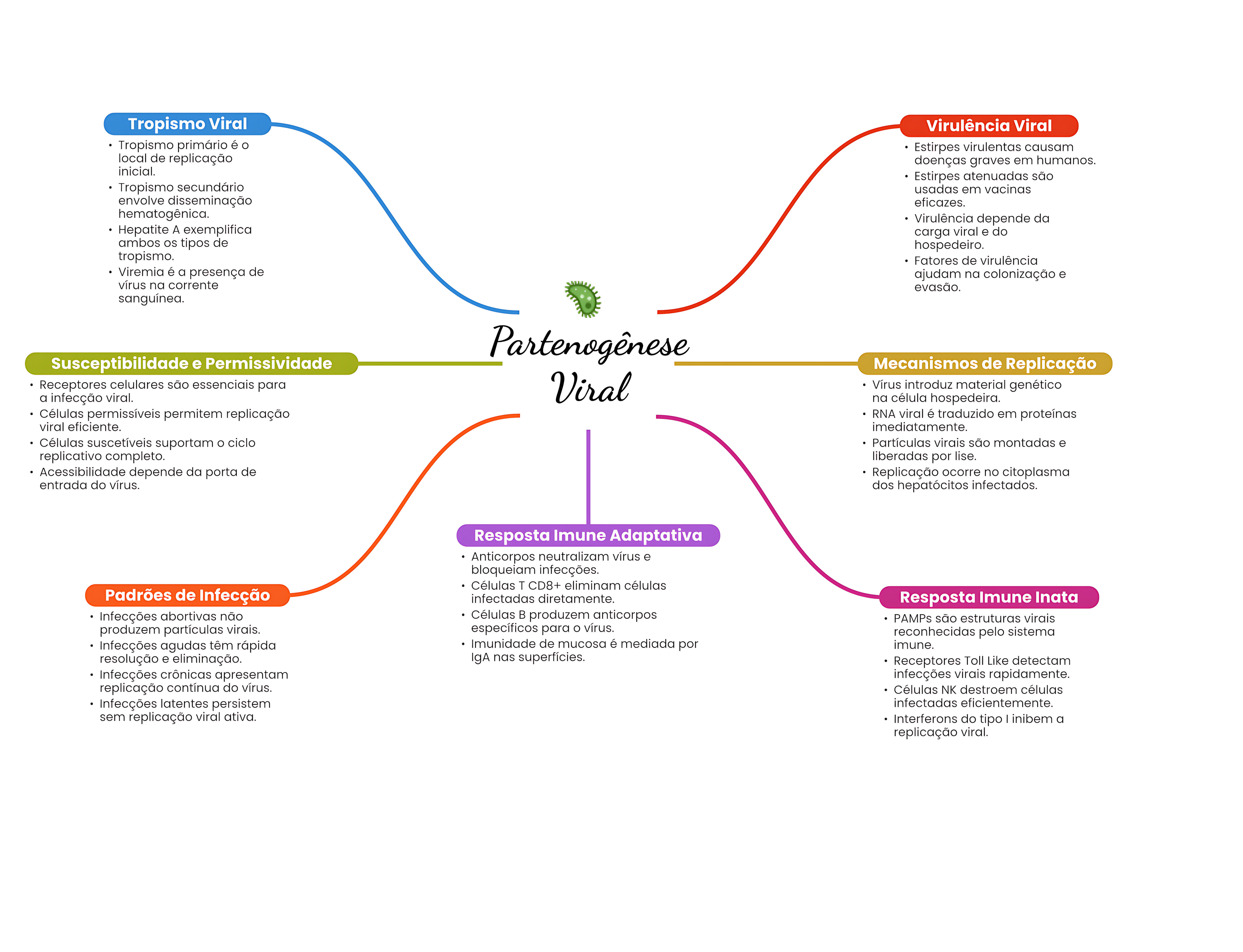 MAPA MENTAL SOBRE PARTENOGENESE