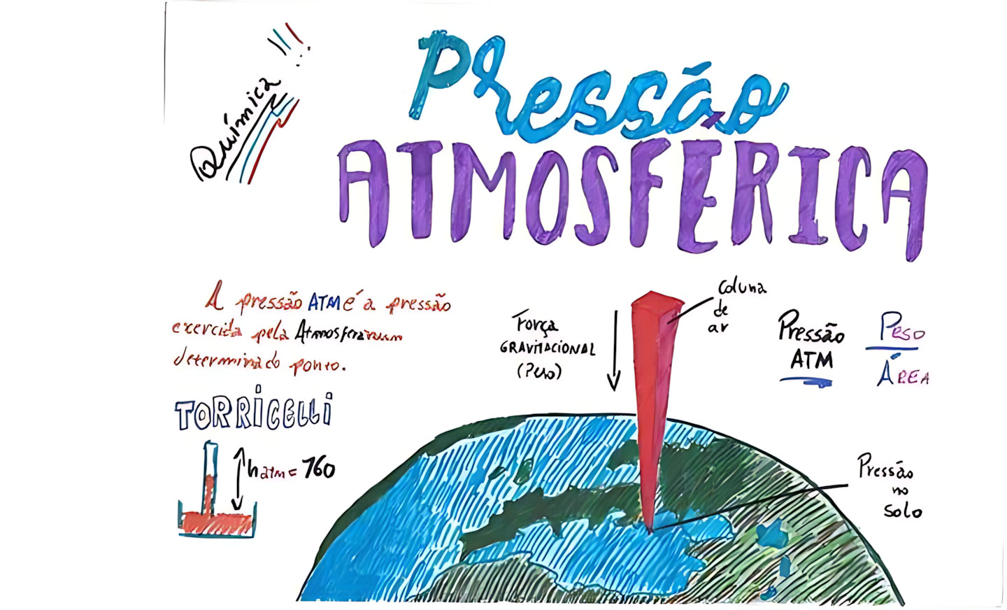 MAPA MENTAL SOBRE PRESSÃO ATMOSFÉRICA