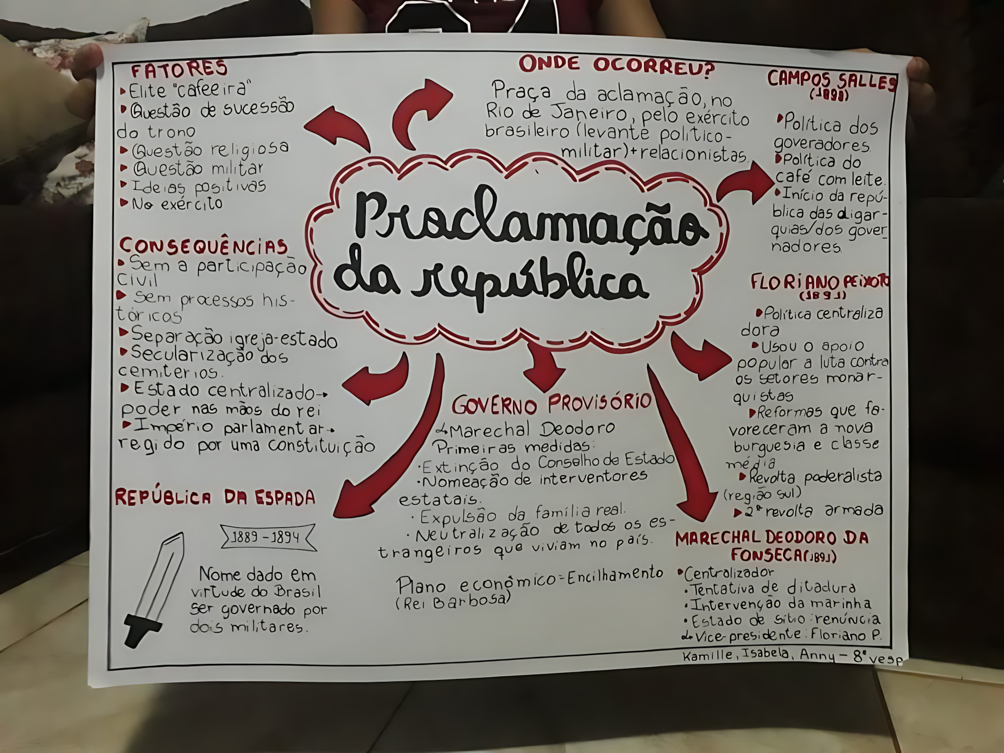 MAPA MENTAL SOBRE PROCLAMACAO DA REPUBLICA