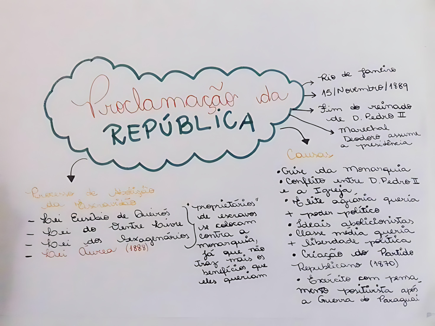 MAPA MENTAL SOBRE PROCLAMAÇÃO DA REPÚBLICA