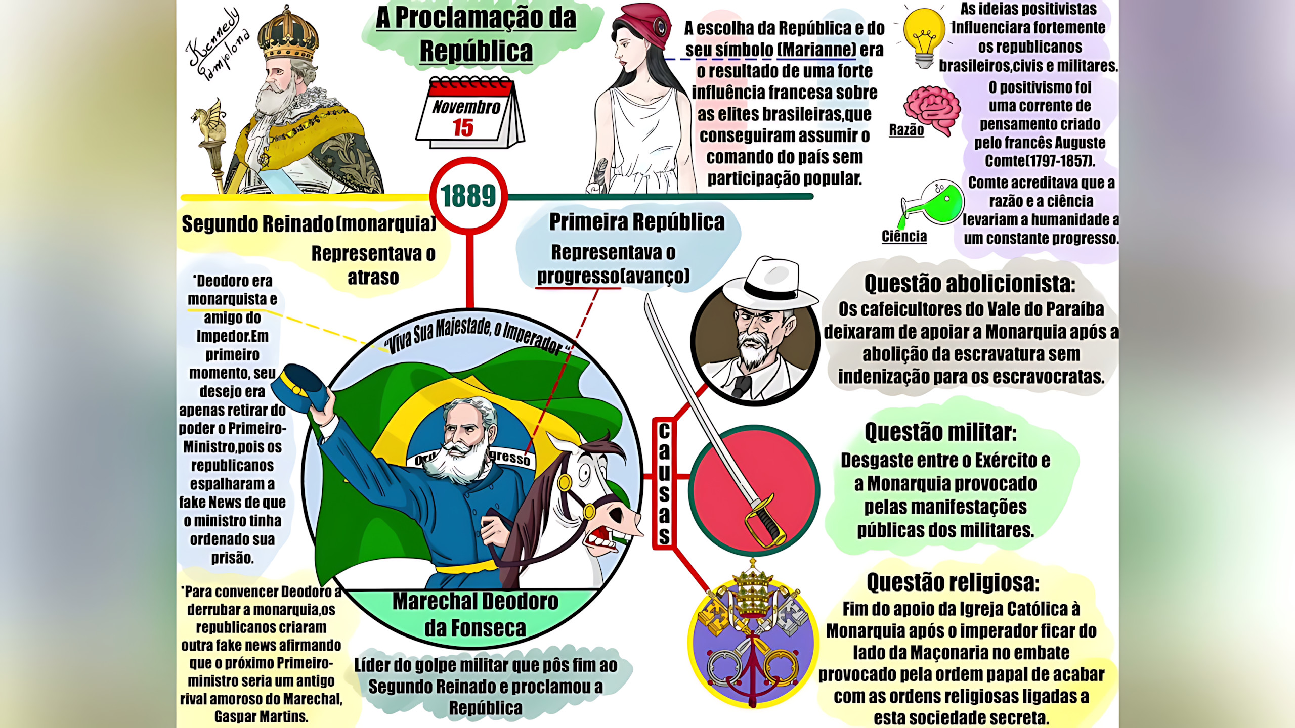 MAPA MENTAL SOBRE PROCLAMAÇÃO DA REPÚBLICA