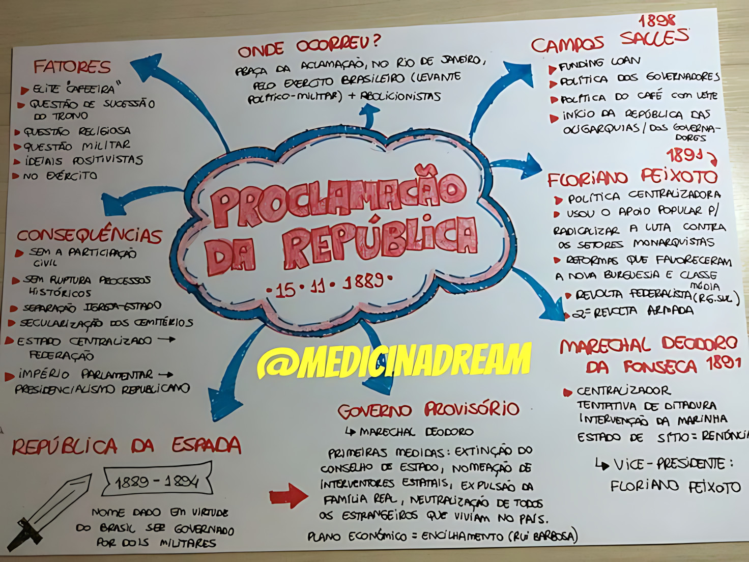 MAPA MENTAL SOBRE PROCLAMAÇÃO DA REPÚBLICA