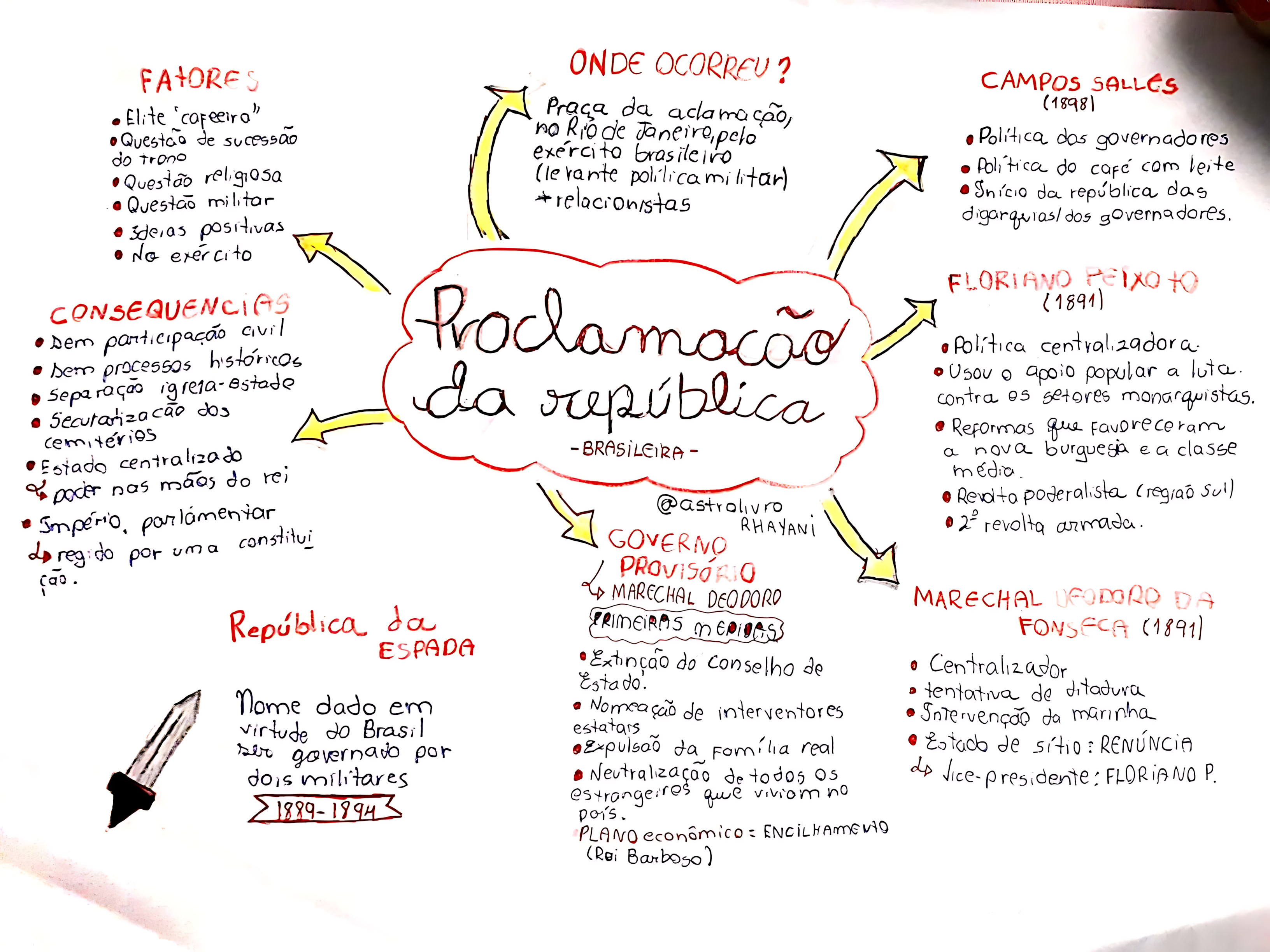 MAPA MENTAL SOBRE PROCLAMAÇÃO DA REPÚBLICA