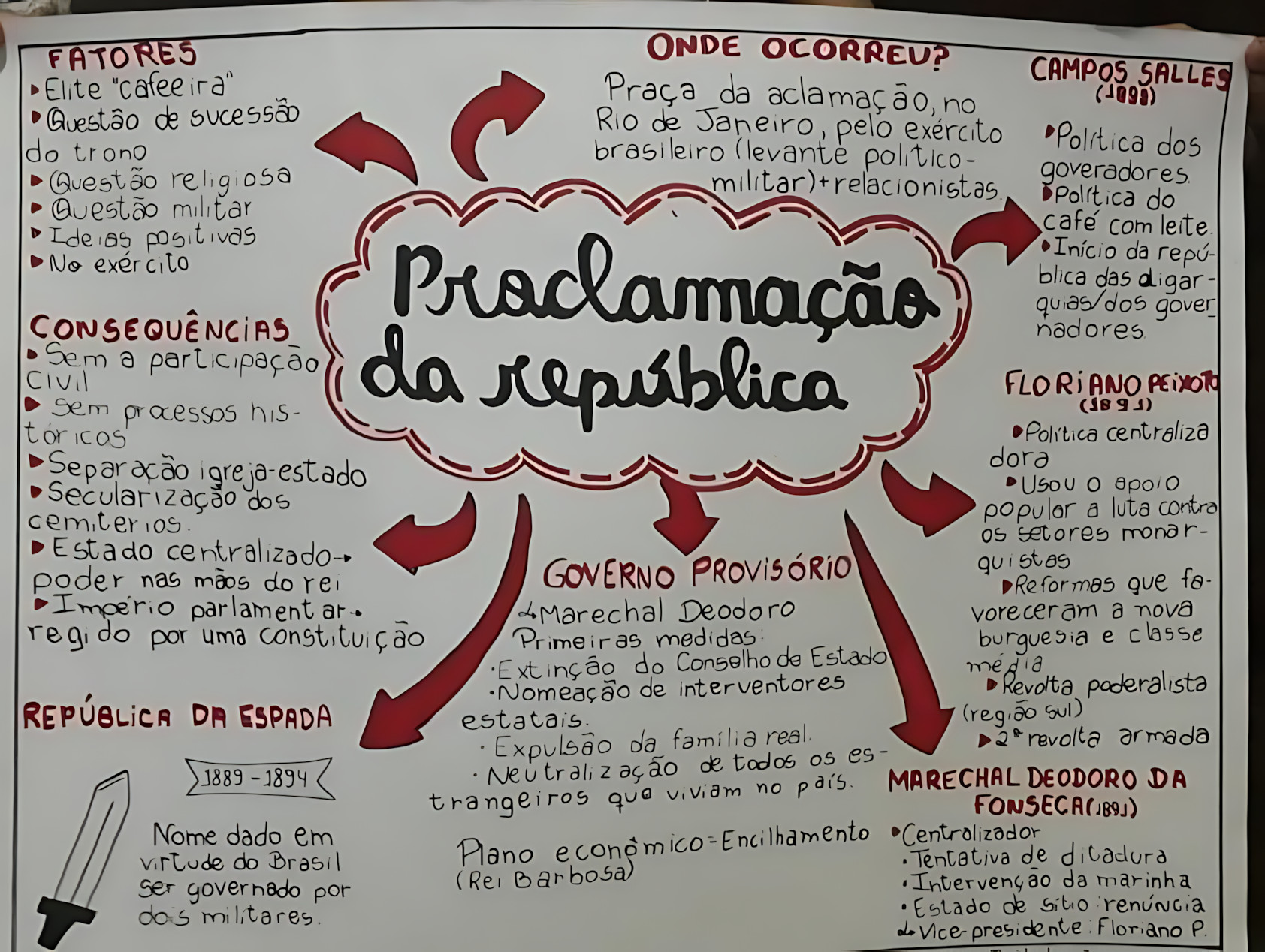 MAPA MENTAL SOBRE PROCLAMAÇÃO DA REPÚBLICA