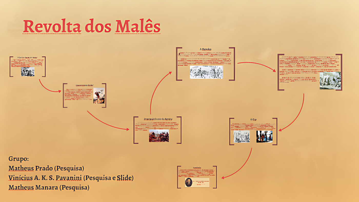 MAPA MENTAL SOBRE REVOLTA DOS MALÊS
