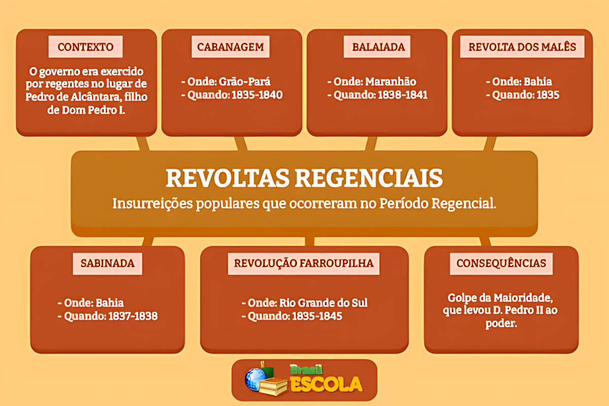 MAPA MENTAL SOBRE REVOLTA DOS MALÊS