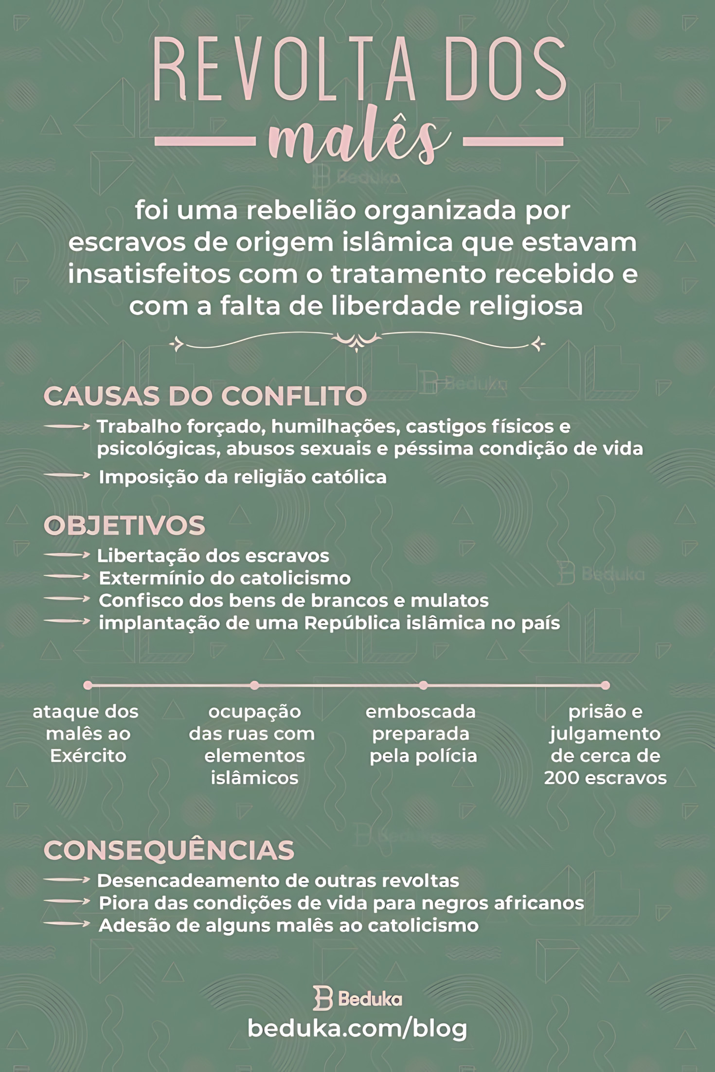 MAPA MENTAL SOBRE REVOLTA DOS MALÊS