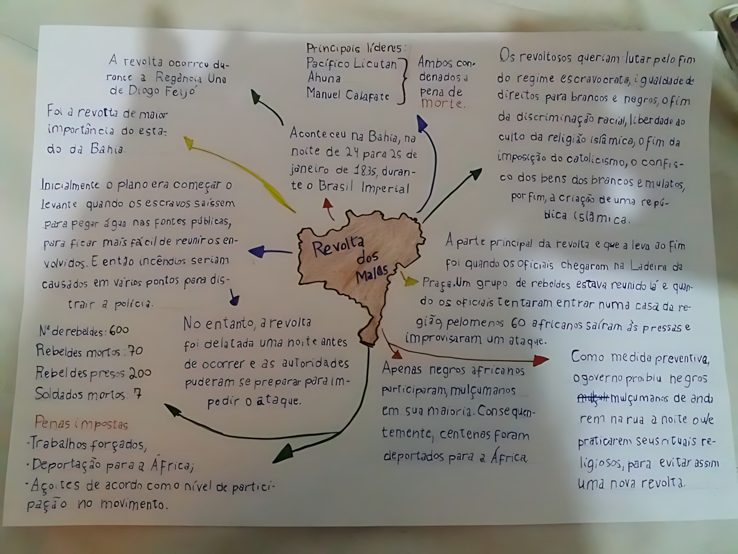 MAPA MENTAL SOBRE REVOLTA DOS MALÊS