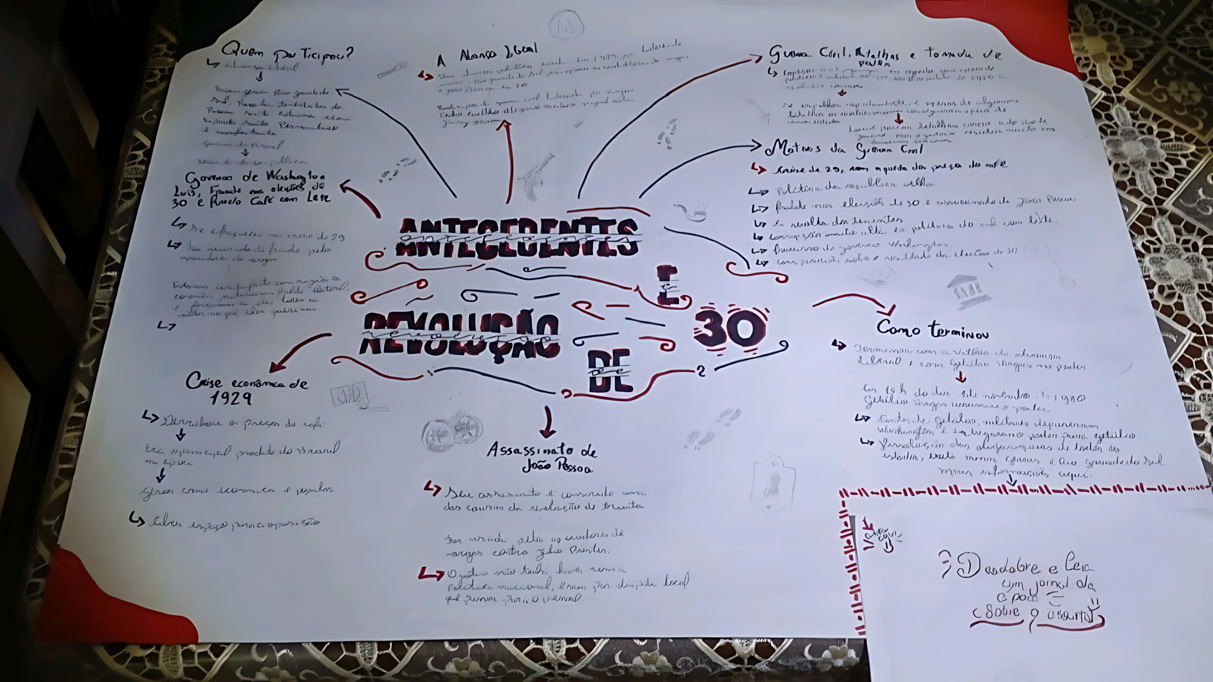 MAPA MENTAL SOBRE REVOLUÇÃO DE 1930