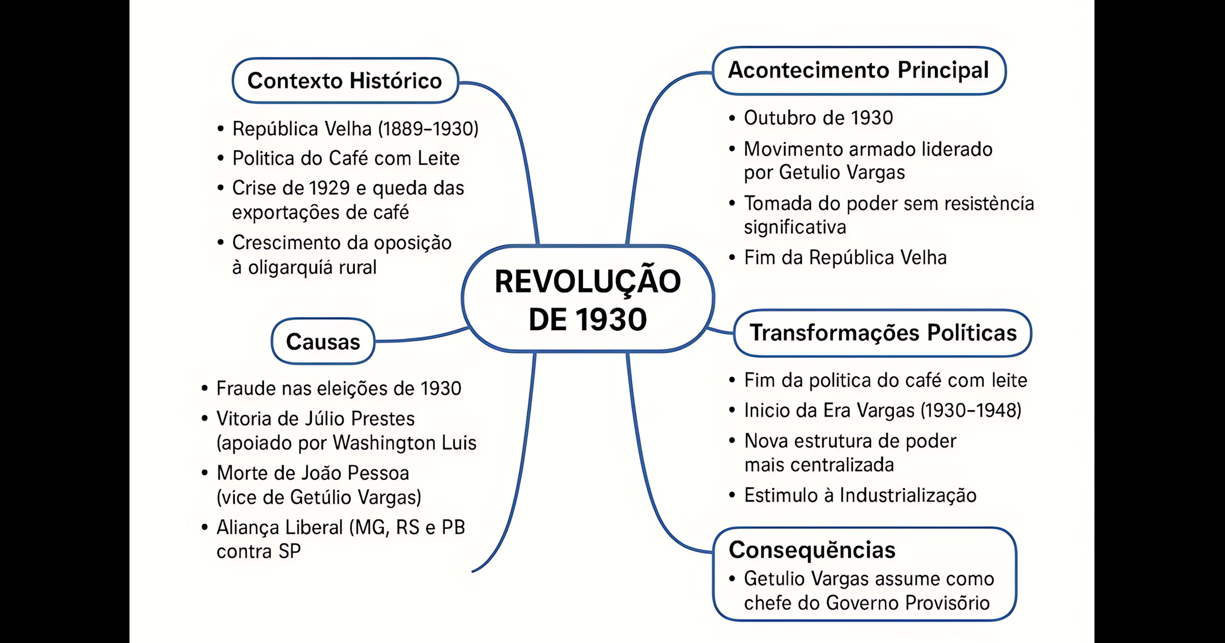 MAPA MENTAL SOBRE REVOLUCAO DE
