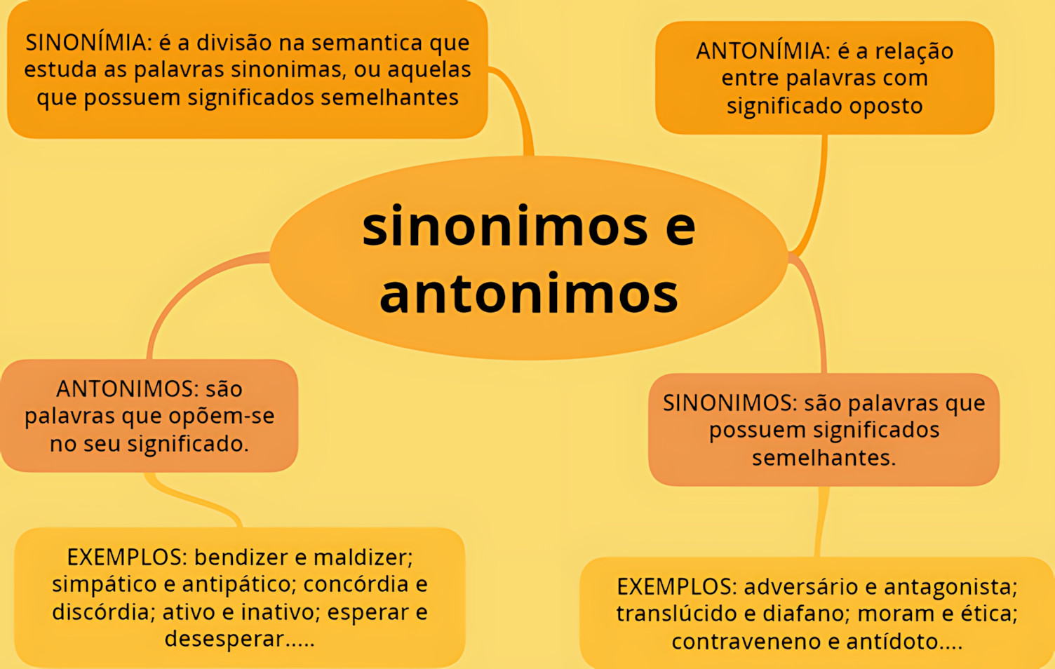 MAPA MENTAL SOBRE SINÔNIMOS E ANTÔNIMOS