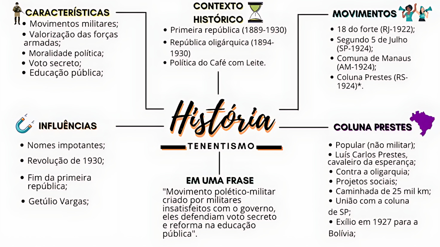 MAPA MENTAL SOBRE TENENTISMO