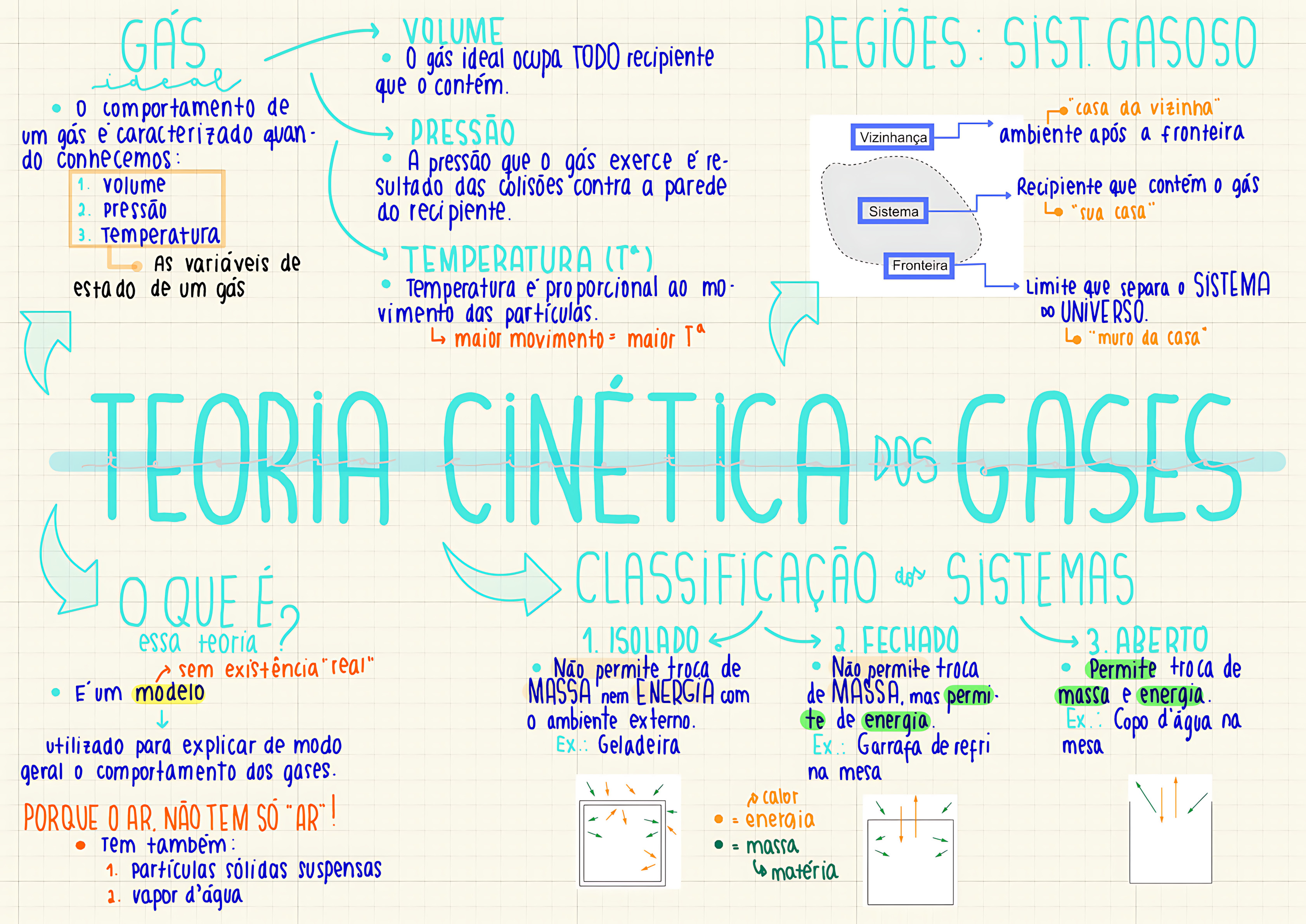 MAPA MENTAL SOBRE TEORIA CINETICA DOS GASES