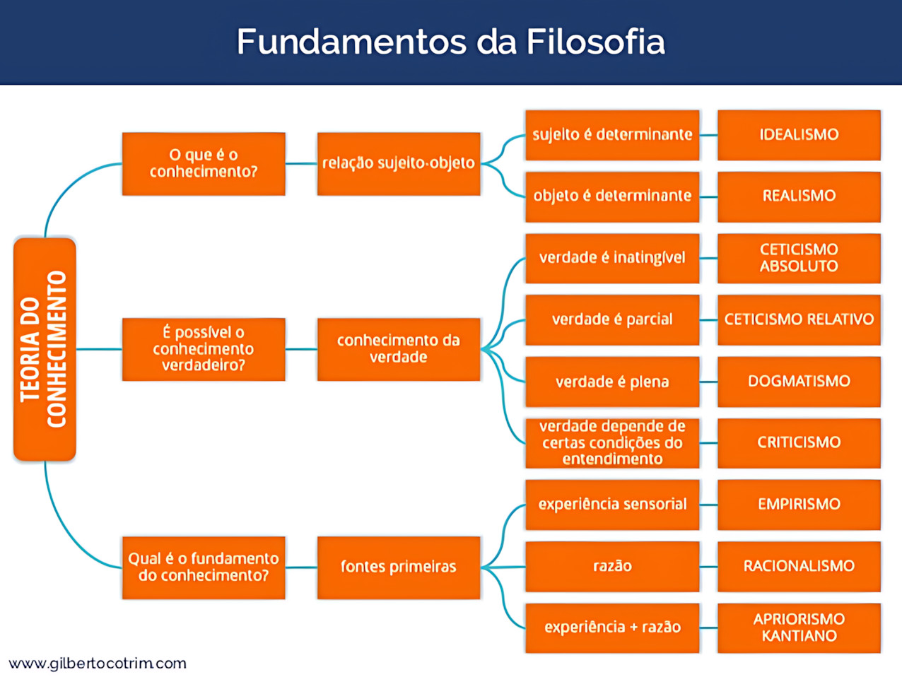 MAPA MENTAL SOBRE TEORIA DO CONHECIMENTO