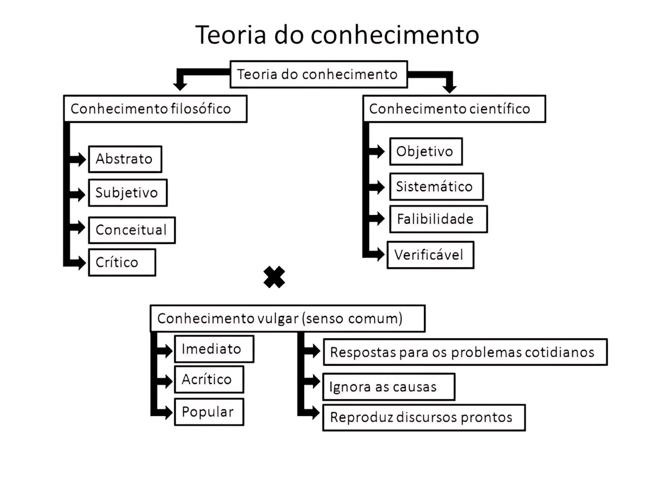 MAPA MENTAL SOBRE TEORIA DO CONHECIMENTO