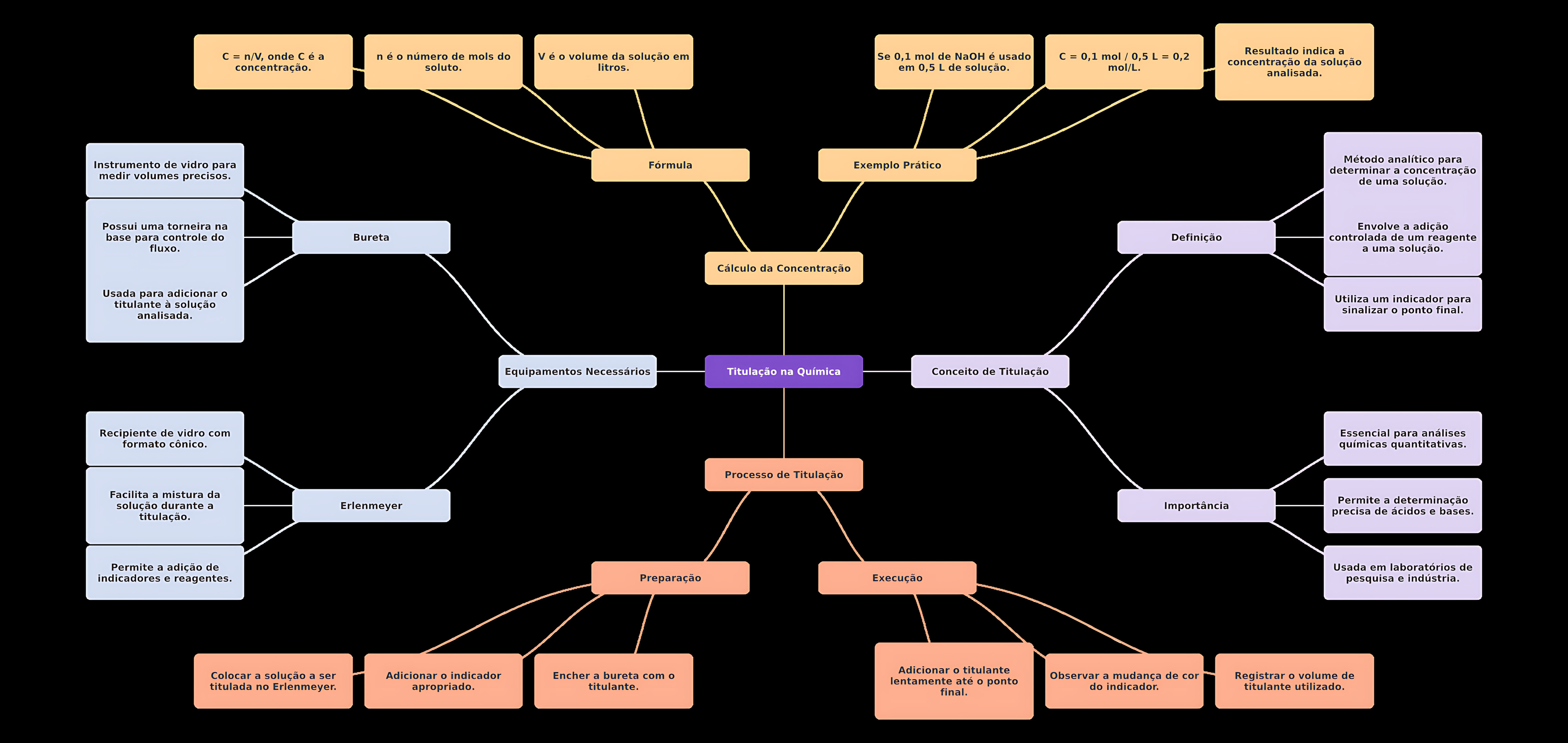 MAPA MENTAL SOBRE TITULAÇÃO