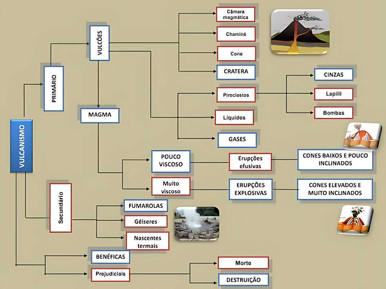 MAPA MENTAL SOBRE VULCANISMO