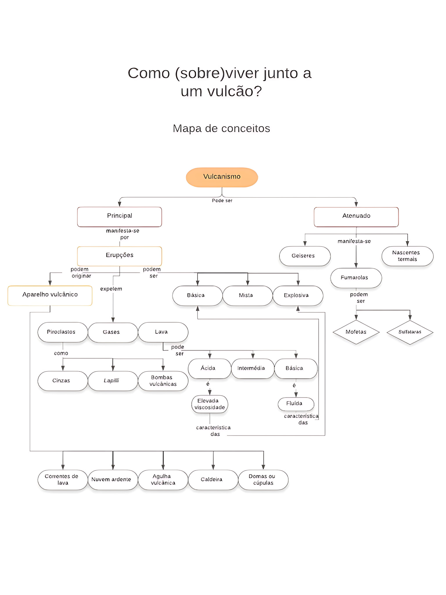 MAPA MENTAL SOBRE VULCANISMO