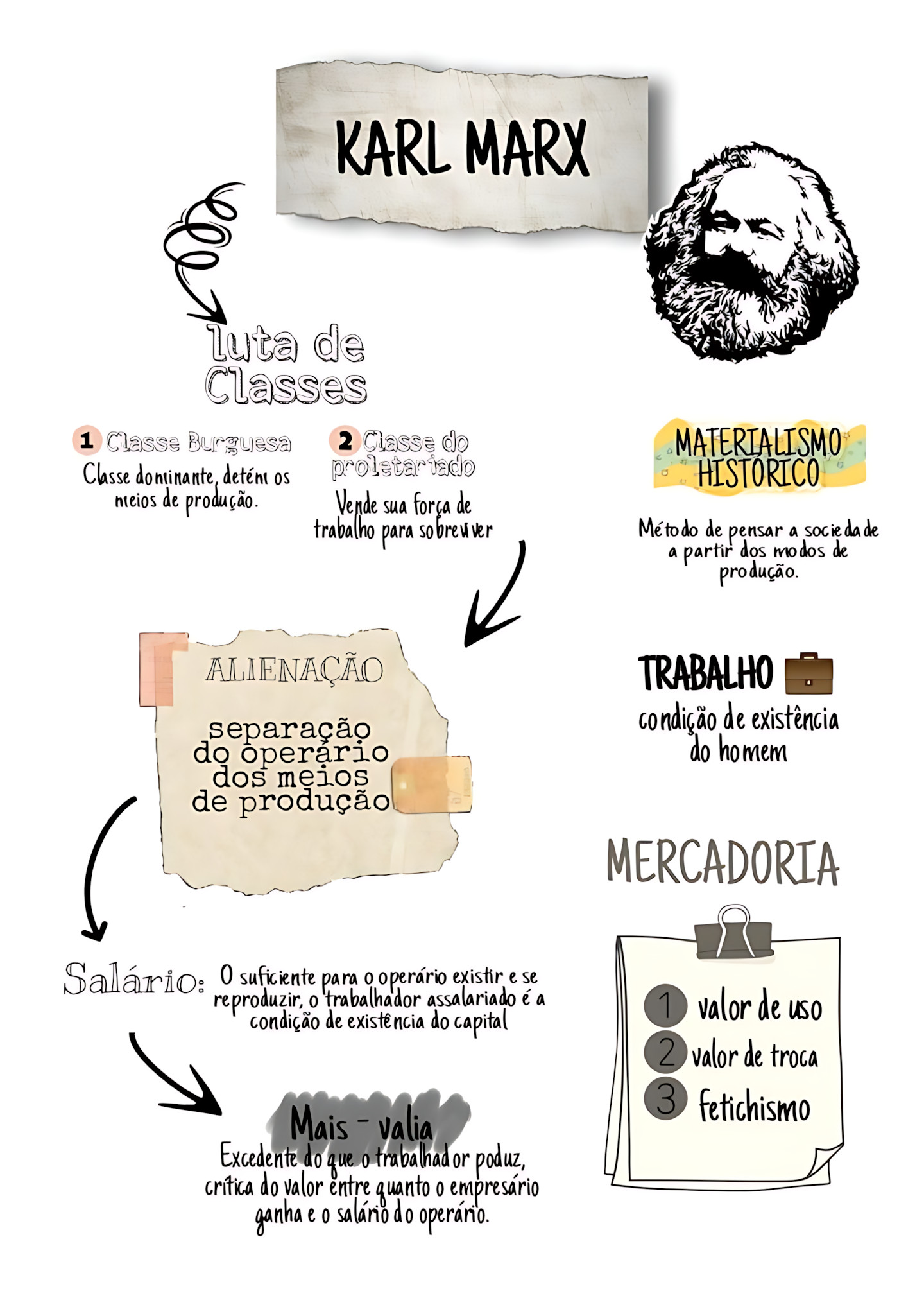 MAPA MENTAL SOBRE A LUTA DE CLASSES