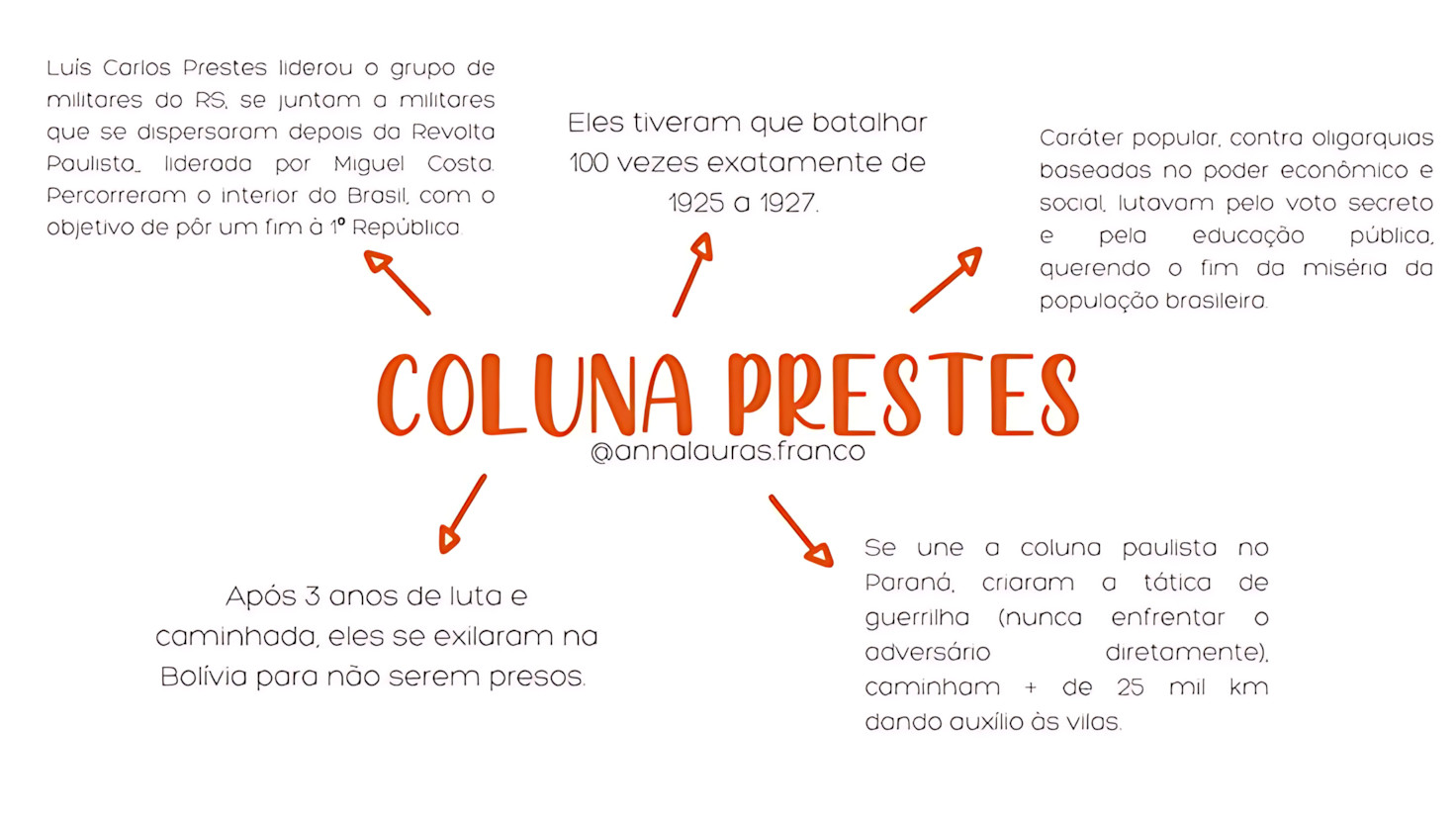 MAPA MENTAL SOBRE COLUNA PRESTES