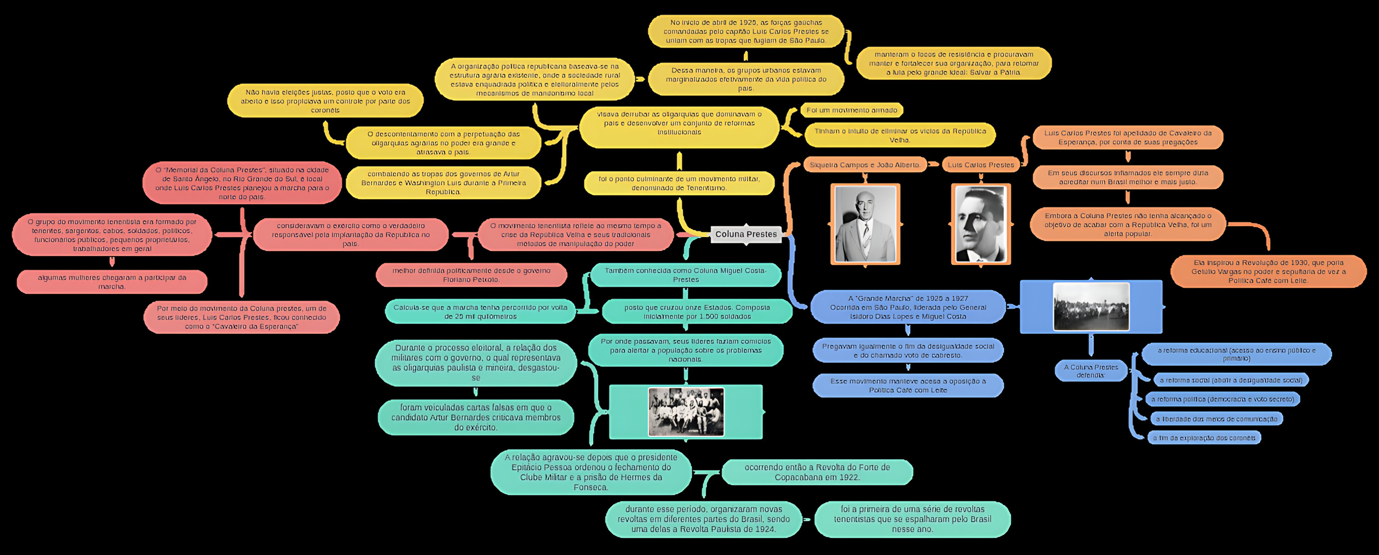 MAPA MENTAL SOBRE COLUNA PRESTES