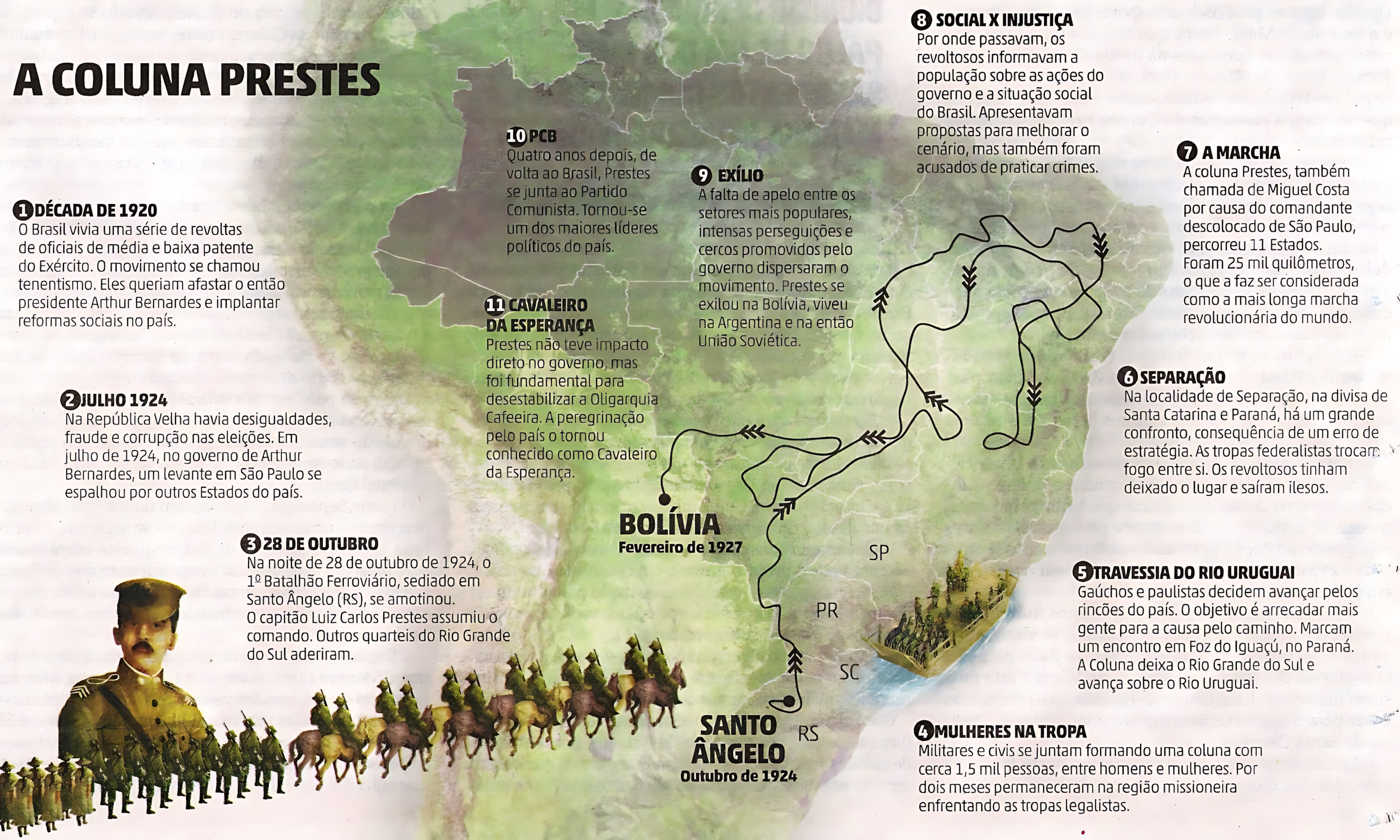 MAPA MENTAL SOBRE COLUNA PRESTES