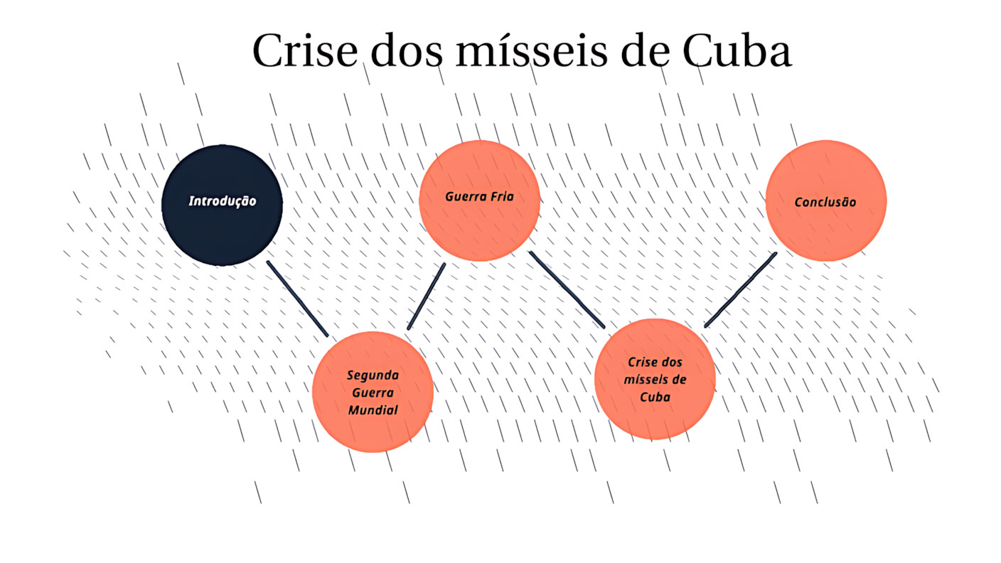 MAPA MENTAL SOBRE CRISE DOS MÍSSEIS