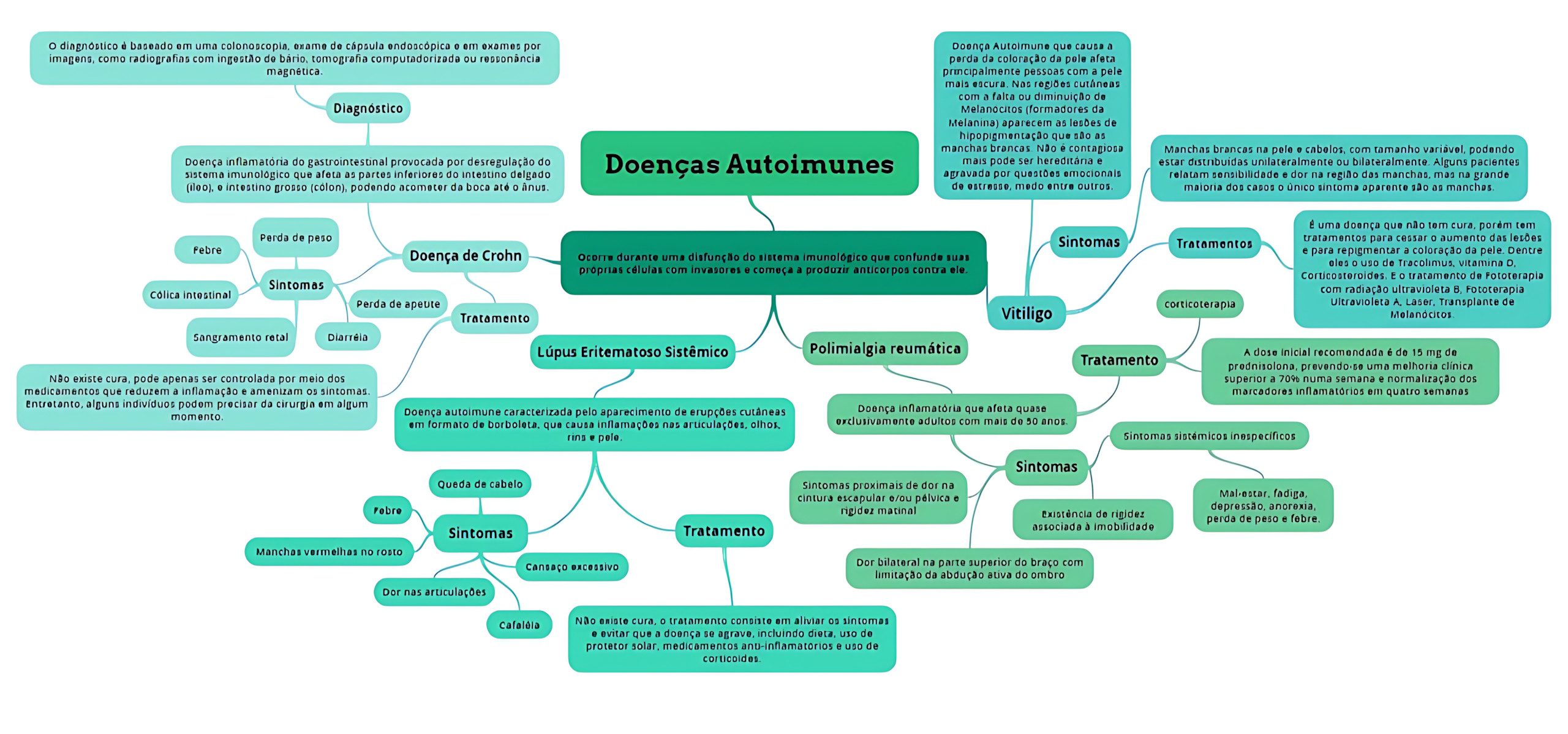 MAPA MENTAL SOBRE DOENÇAS AUTOIMUNES