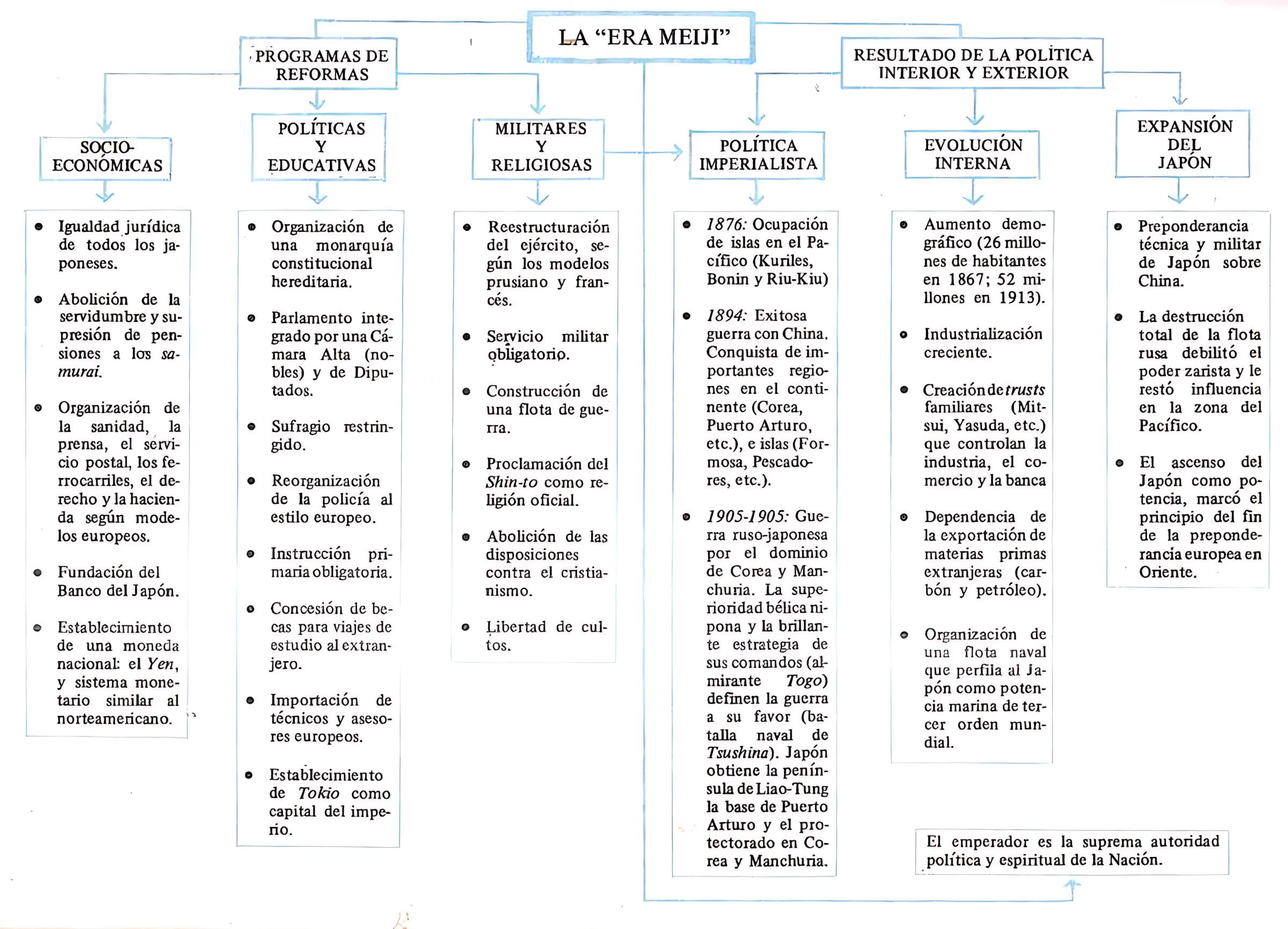 MAPA MENTAL SOBRE ERA MEIJI
