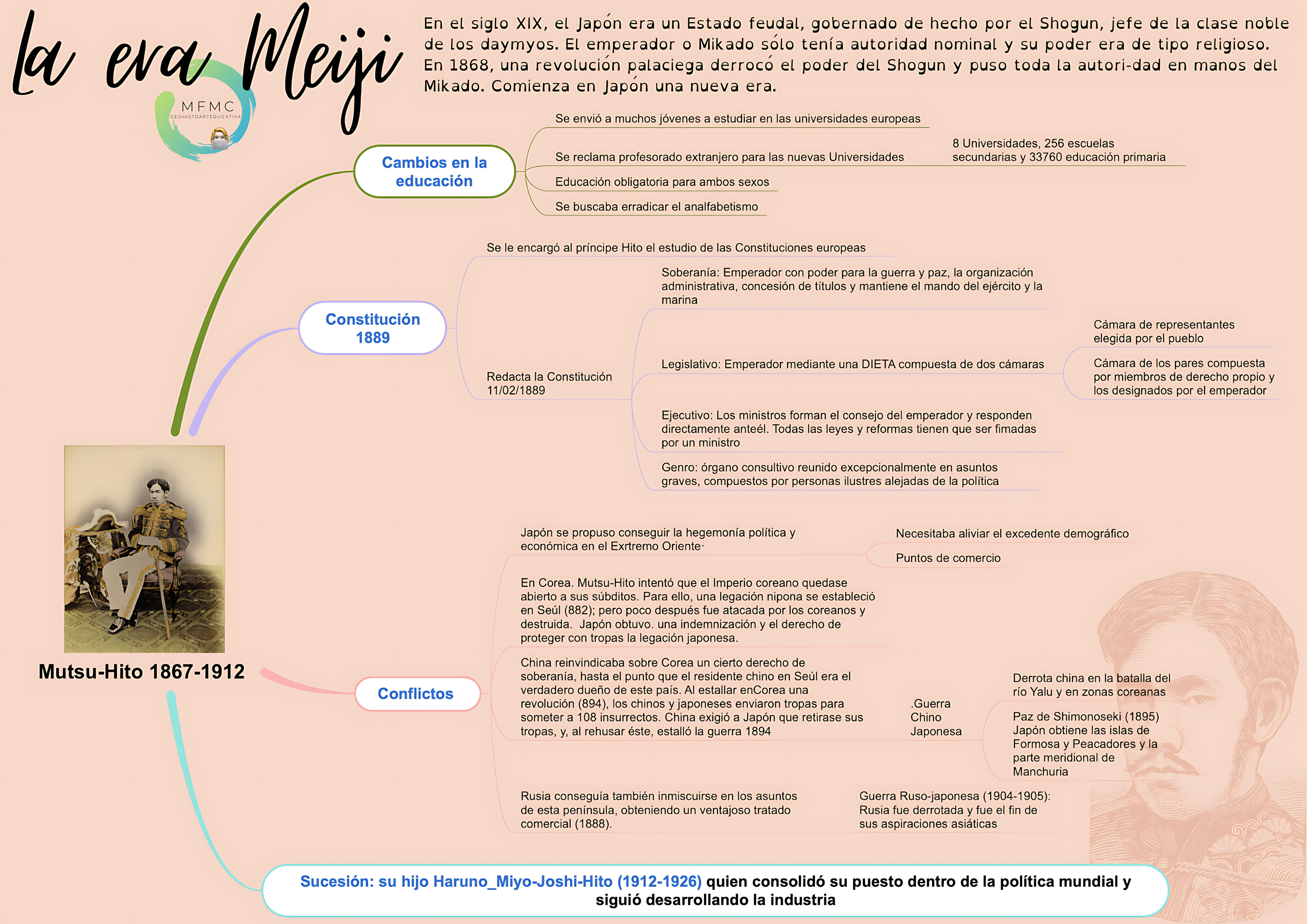 MAPA MENTAL SOBRE ERA MEIJI
