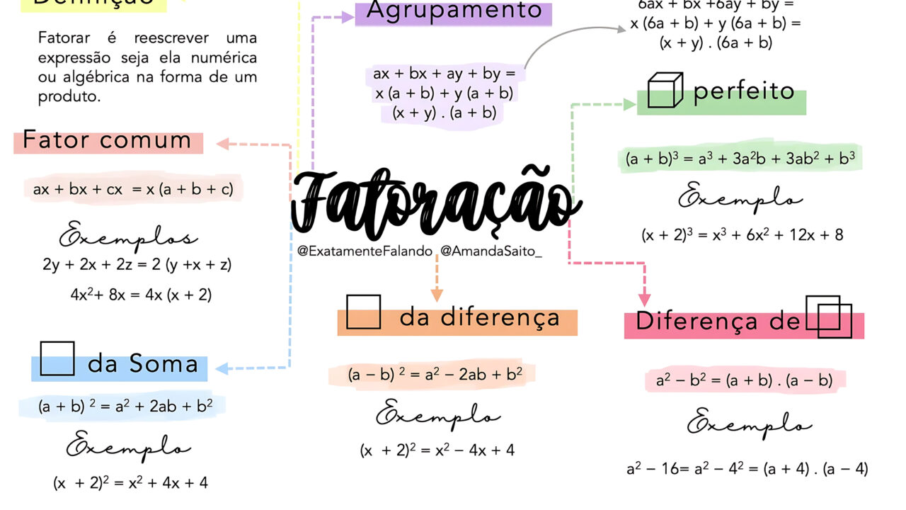 FATORAÇÃO DE EXPRESSÕES ALGÉBRICAS