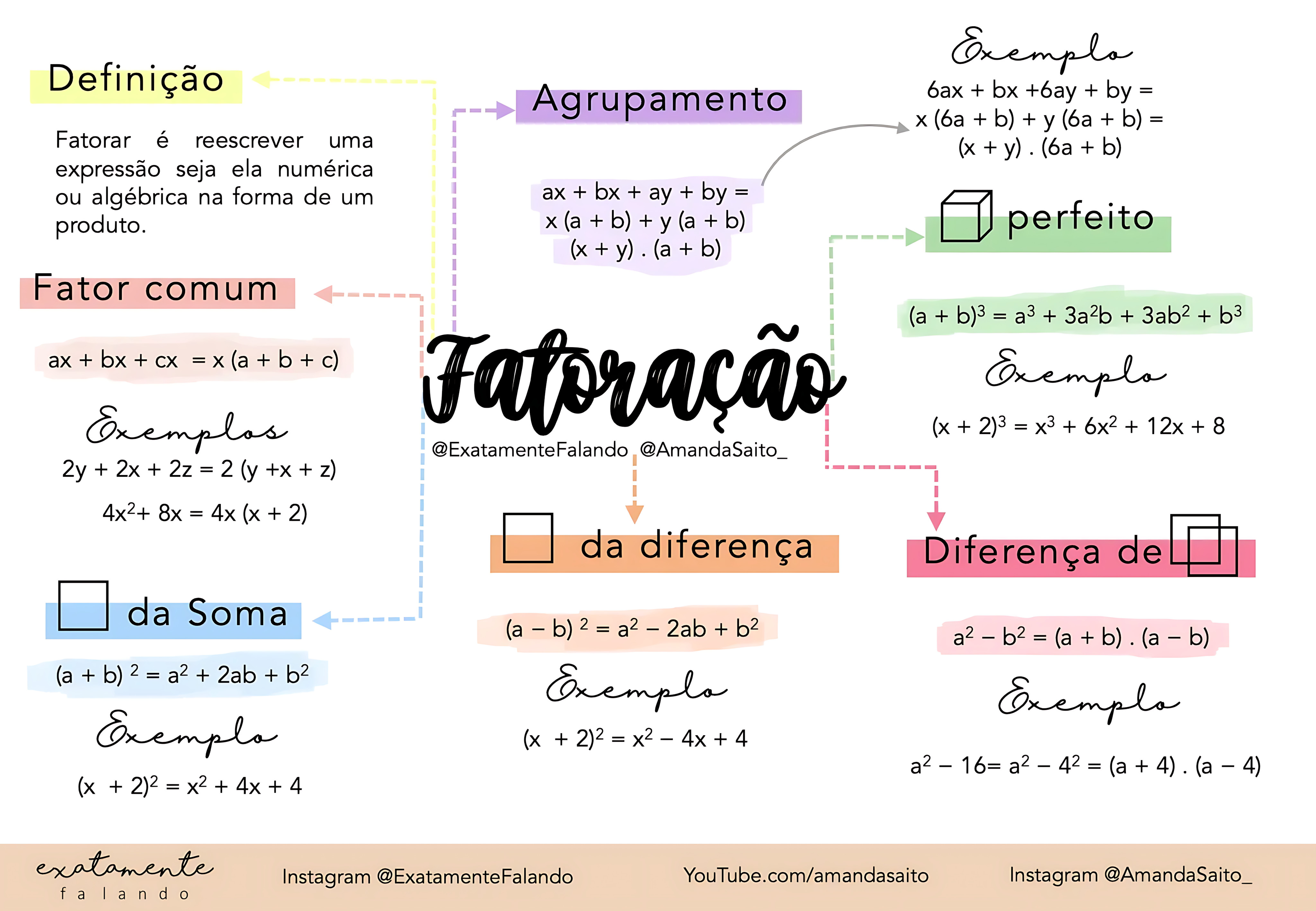 MAPA MENTAL SOBRE FATORAÇÃO DE EXPRESSÕES ALGÉBRICAS