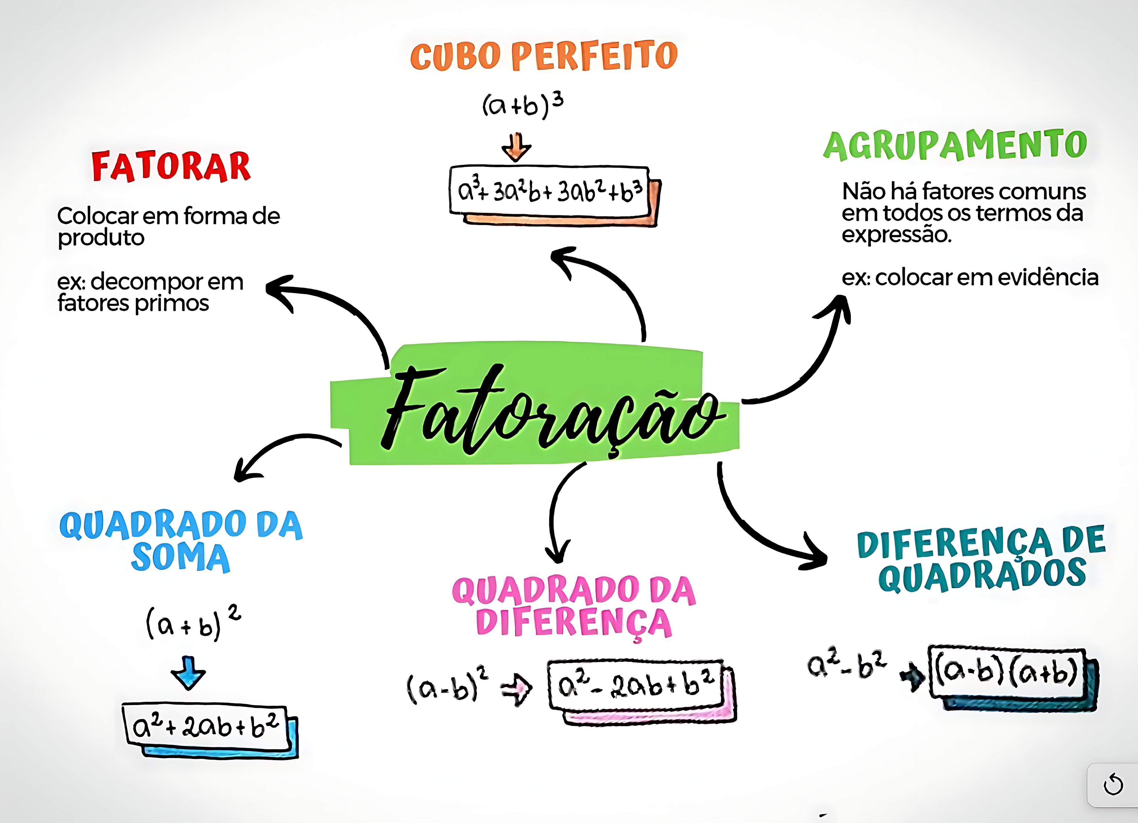 MAPA MENTAL SOBRE FATORAÇÃO DE EXPRESSÕES ALGÉBRICAS