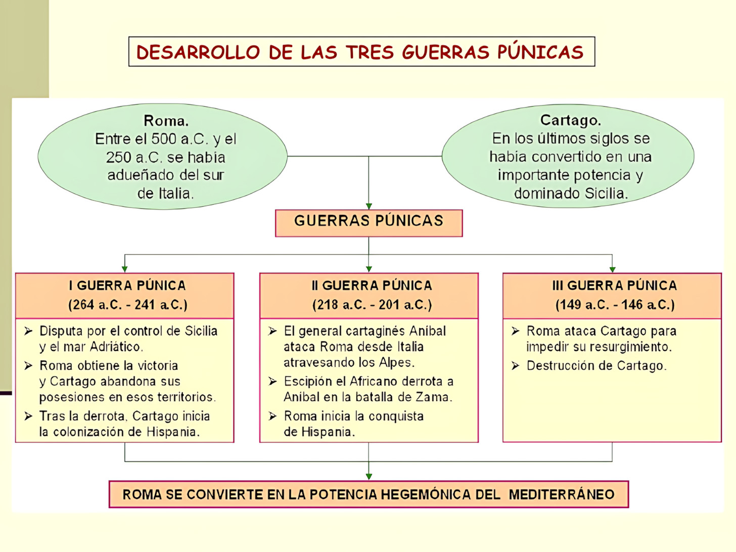 MAPA MENTAL SOBRE GUERRAS PÚNICAS