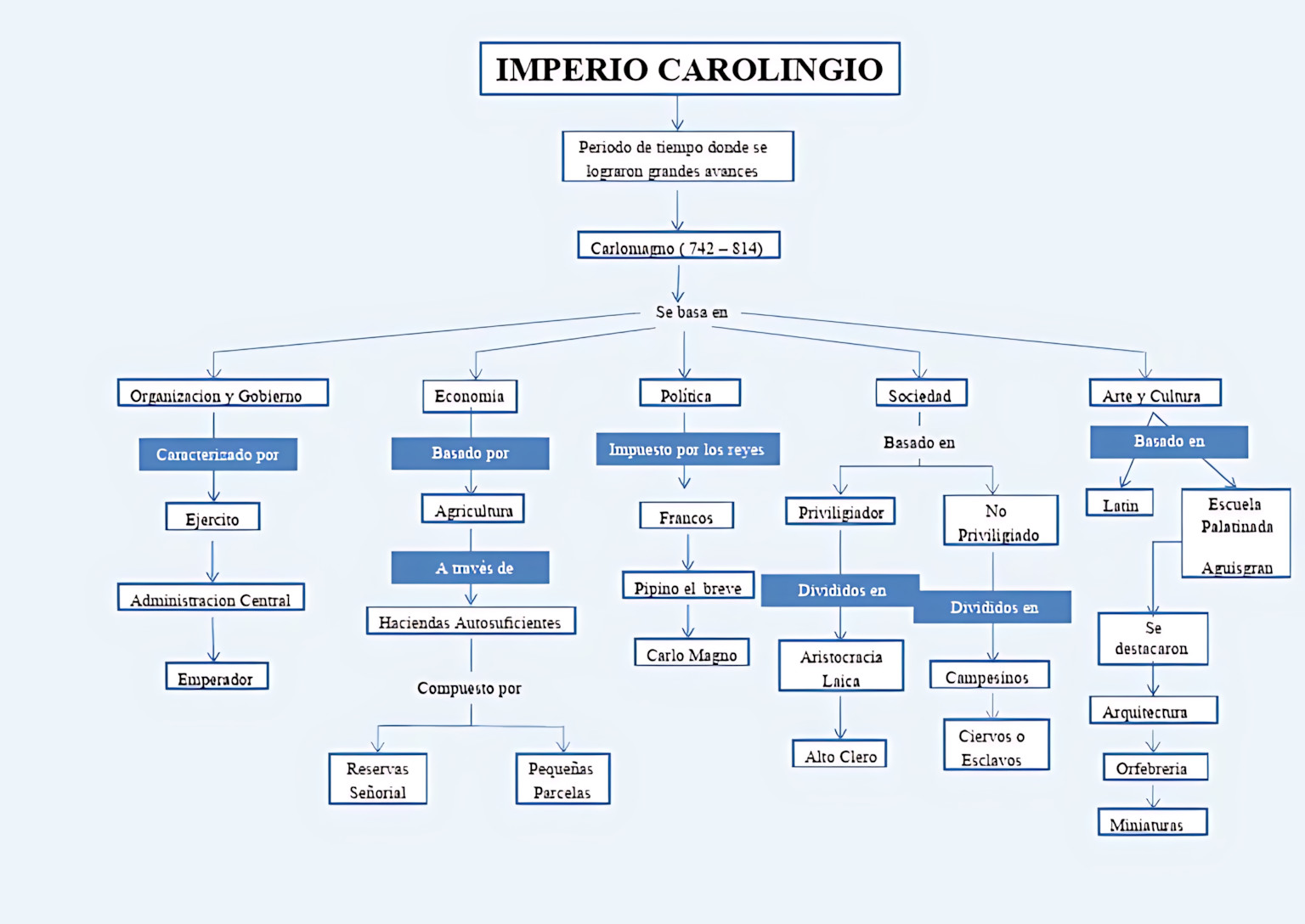 MAPA MENTAL SOBRE IMPÉRIO CAROLÍNGIO