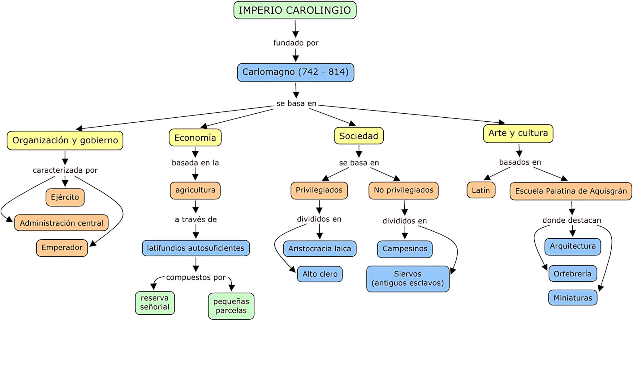 MAPA MENTAL SOBRE IMPÉRIO CAROLÍNGIO