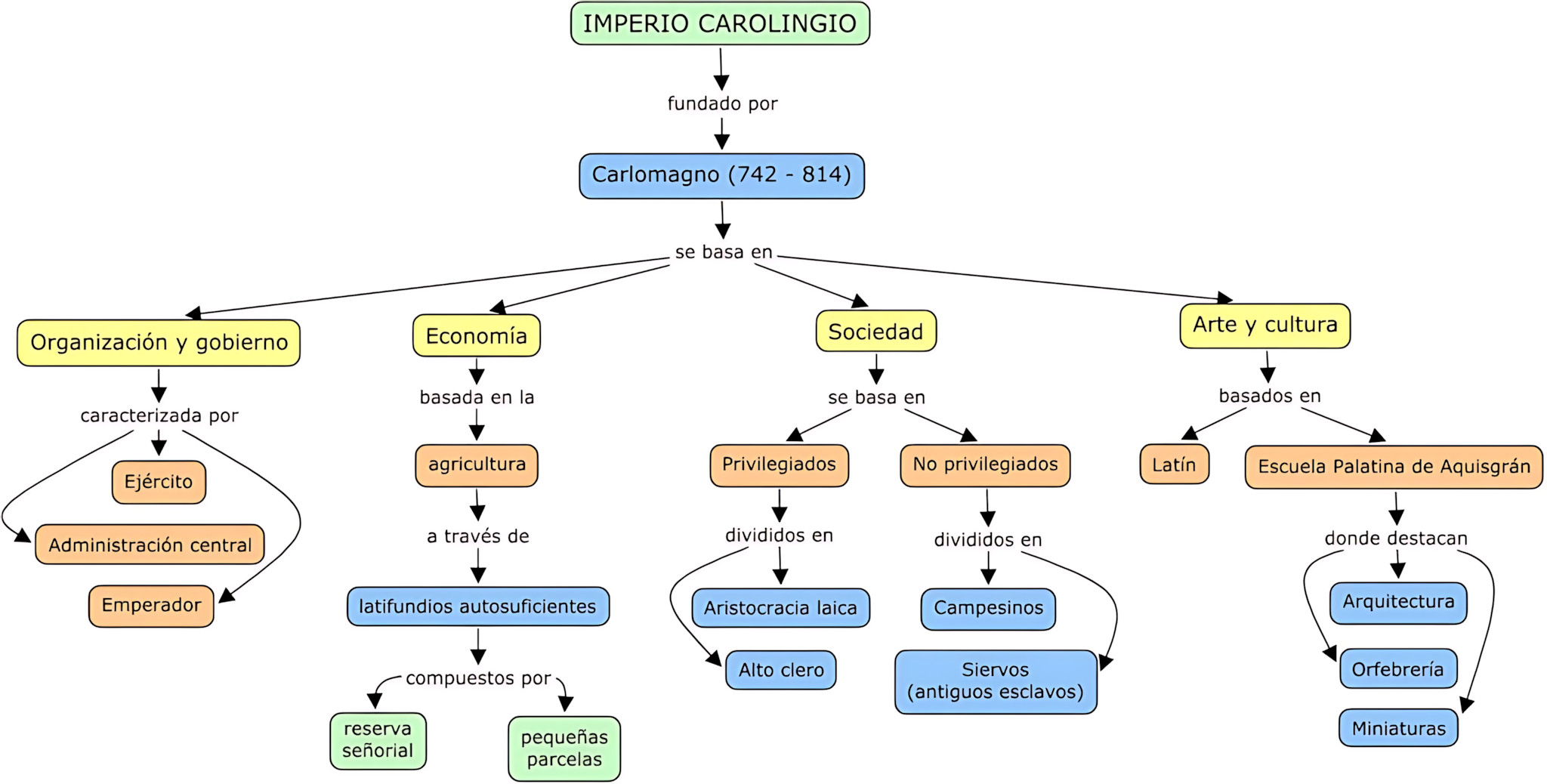 MAPA MENTAL SOBRE IMPÉRIO CAROLÍNGIO