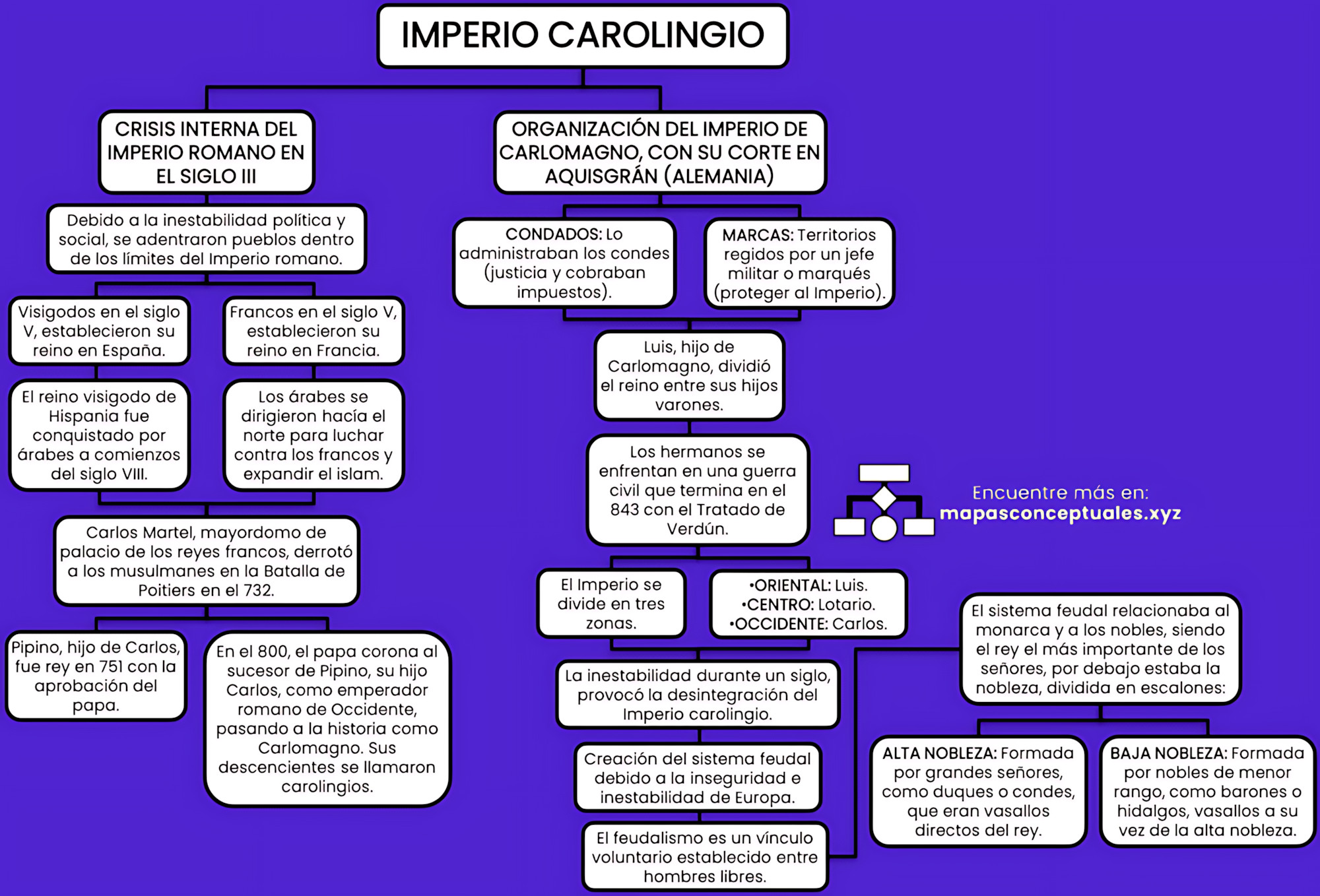 MAPA MENTAL SOBRE IMPÉRIO CAROLÍNGIO