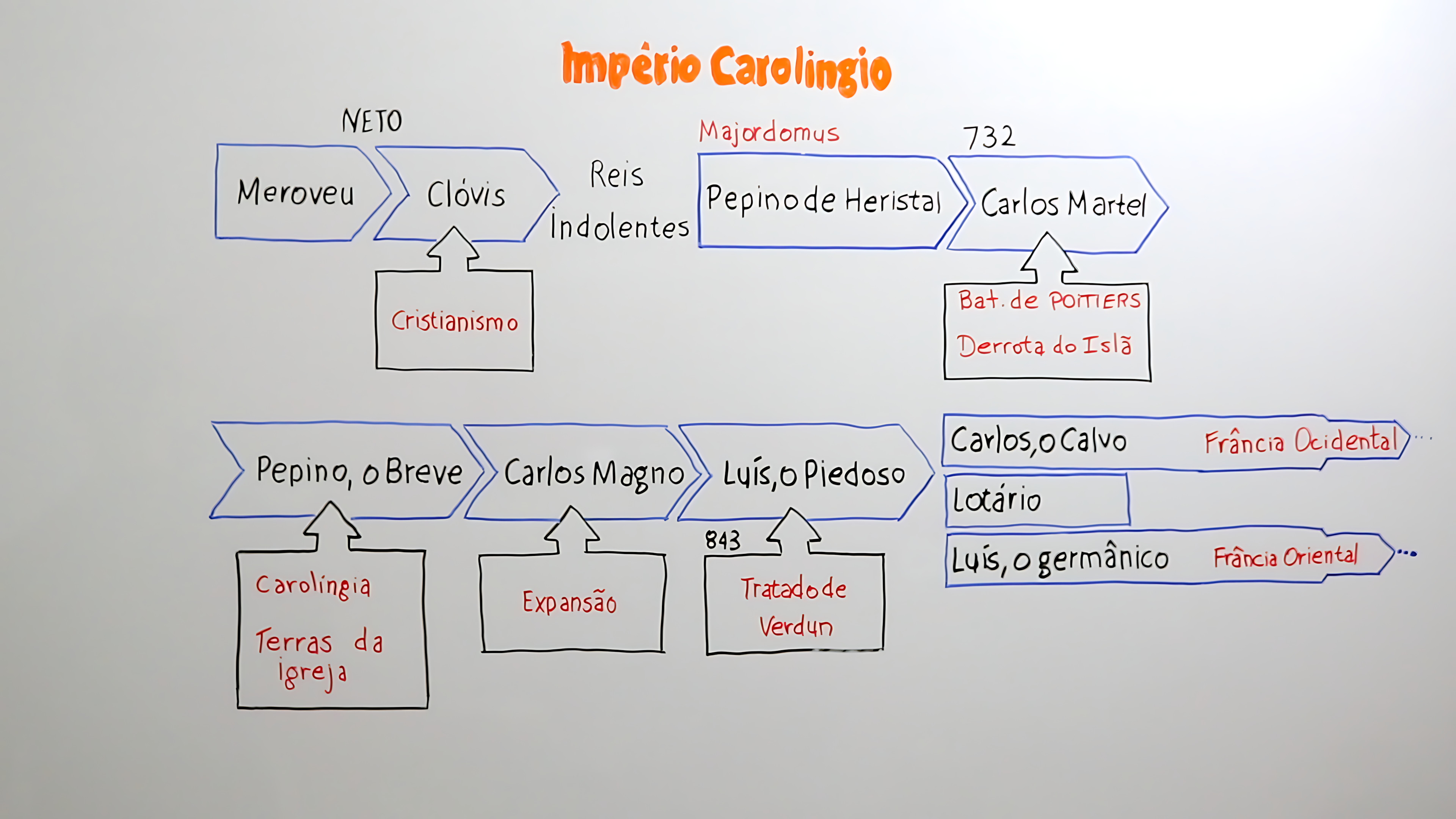 MAPA MENTAL SOBRE IMPÉRIO CAROLÍNGIO