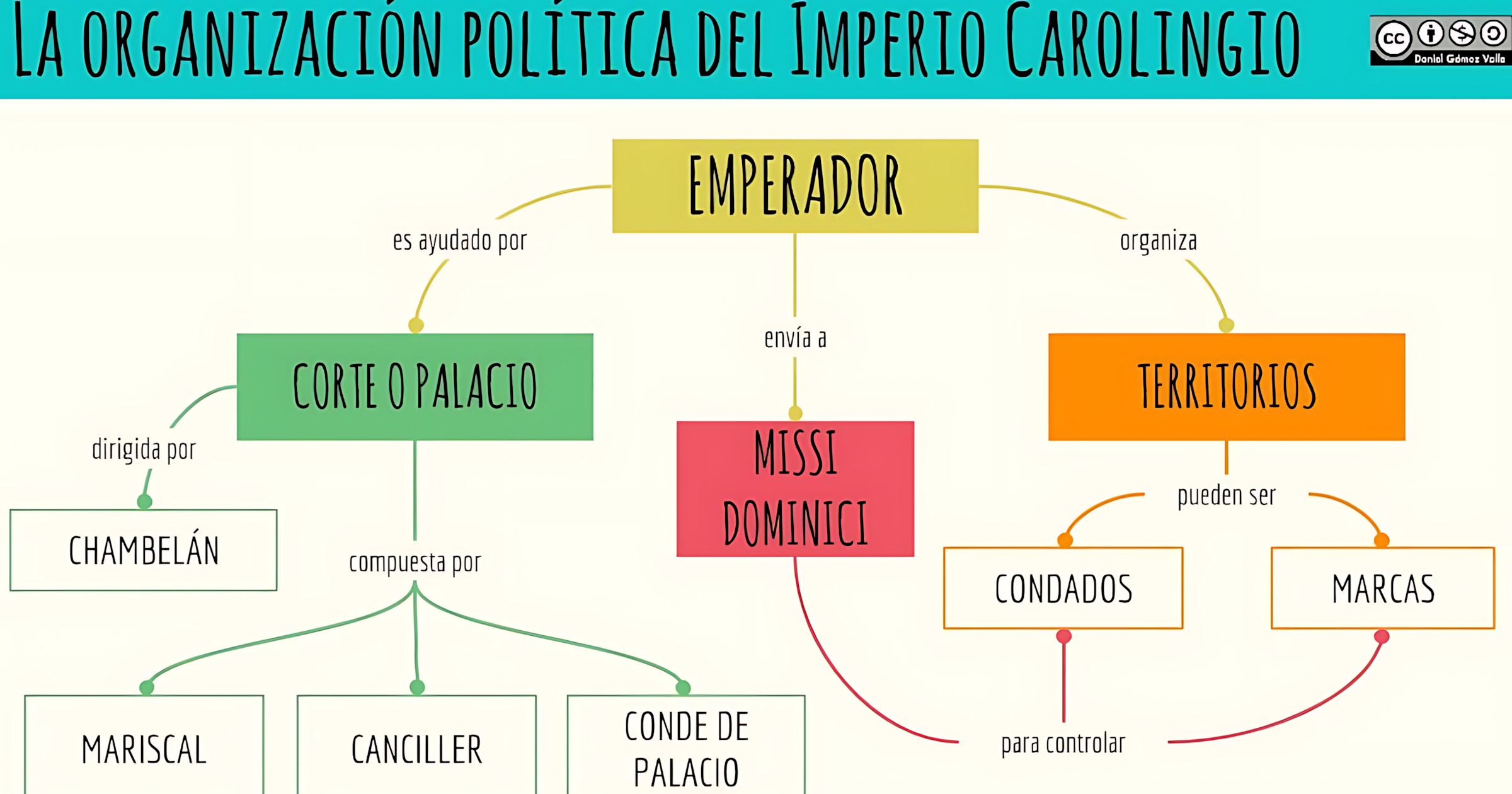 MAPA MENTAL SOBRE IMPÉRIO CAROLÍNGIO