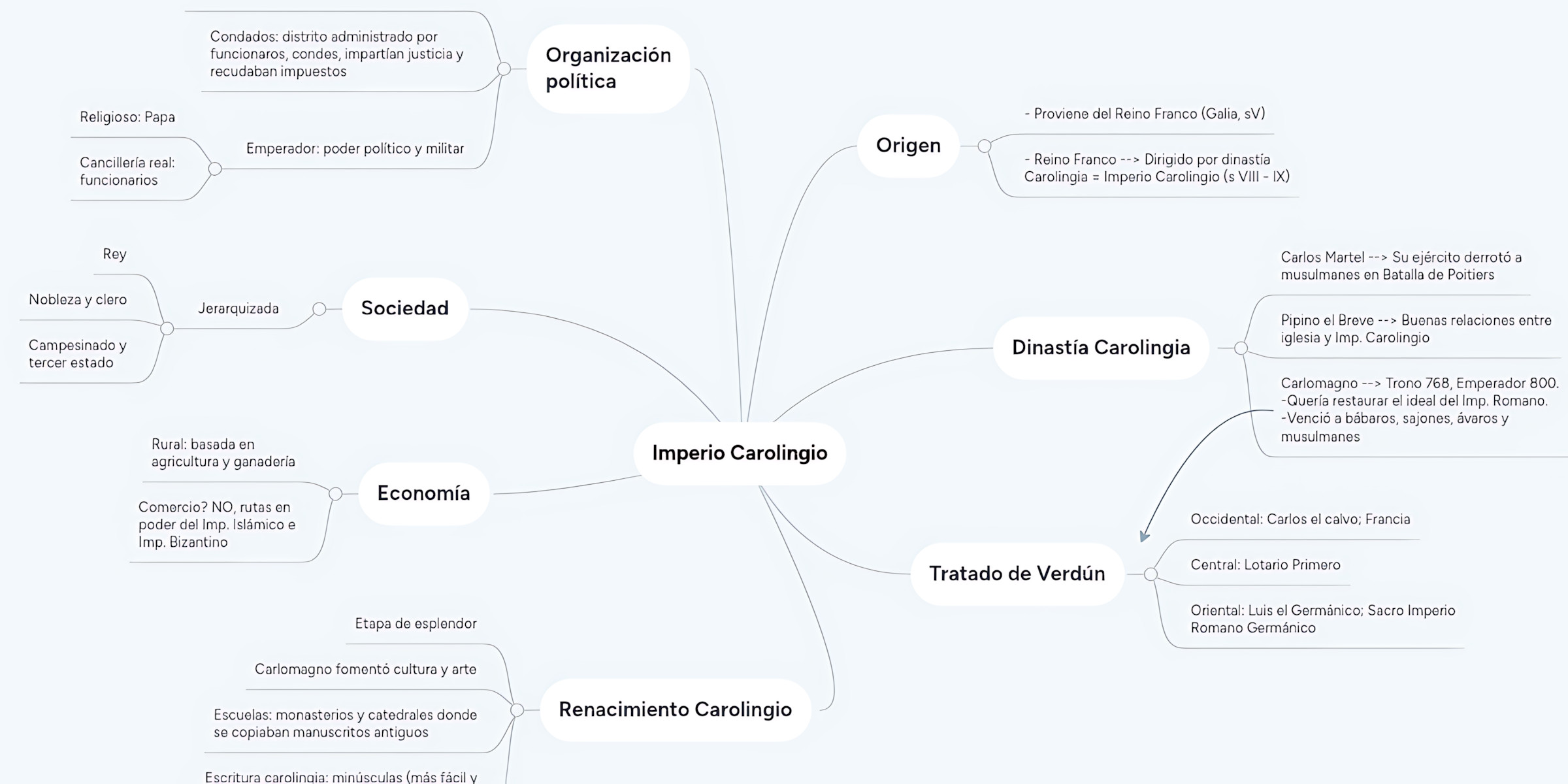 MAPA MENTAL SOBRE IMPÉRIO CAROLÍNGIO