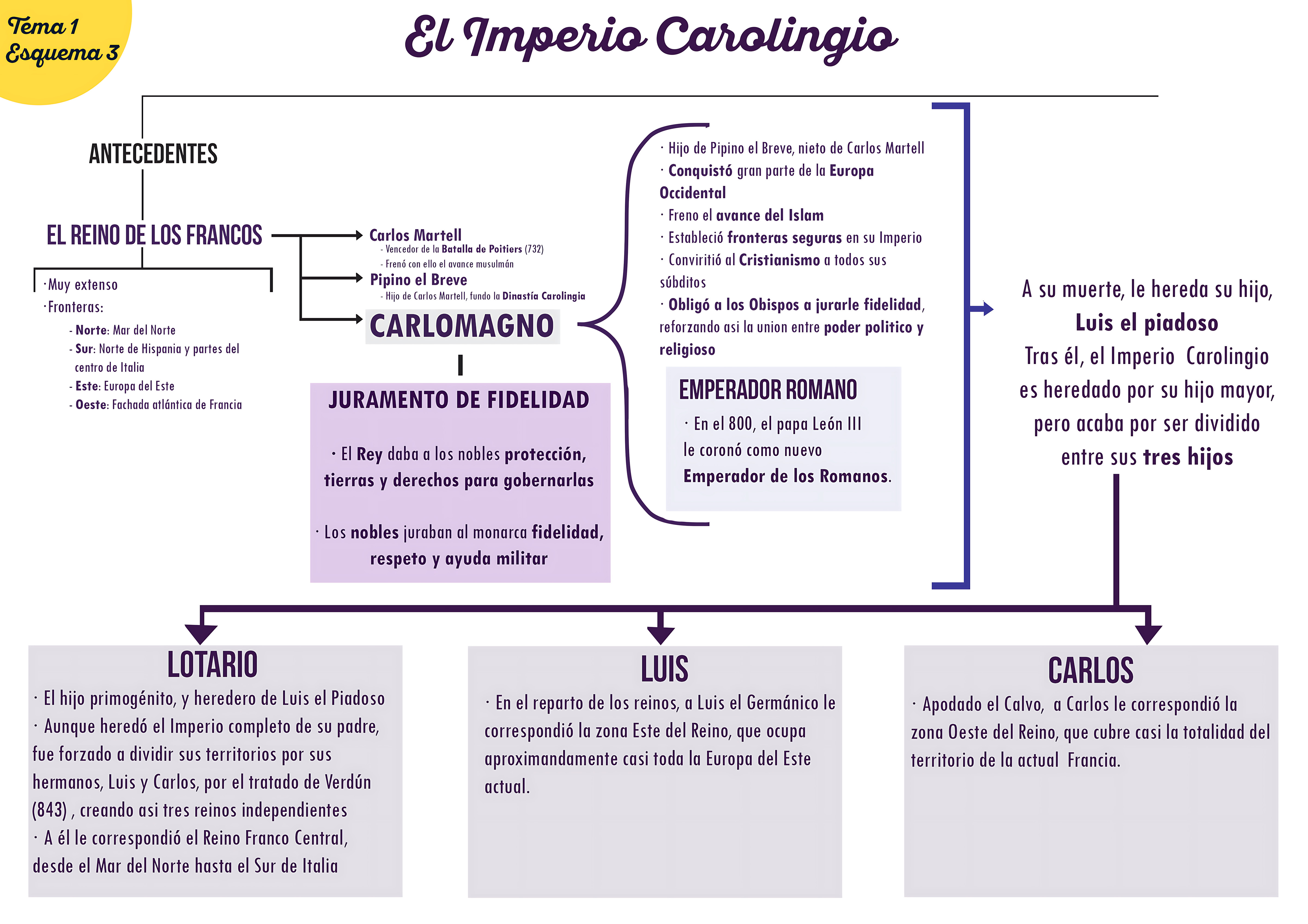 MAPA MENTAL SOBRE IMPÉRIO CAROLÍNGIO