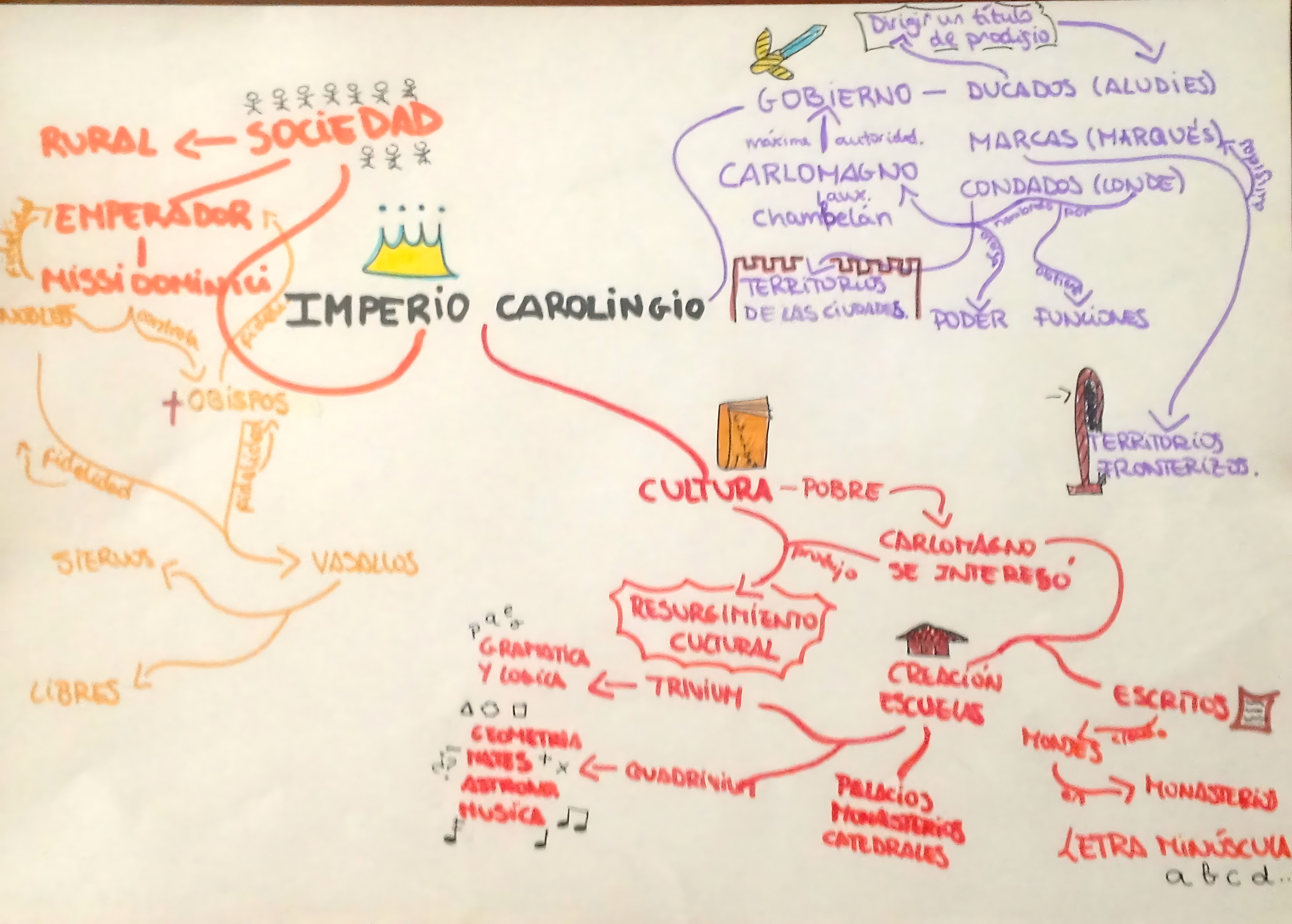 MAPA MENTAL SOBRE IMPÉRIO CAROLÍNGIO
