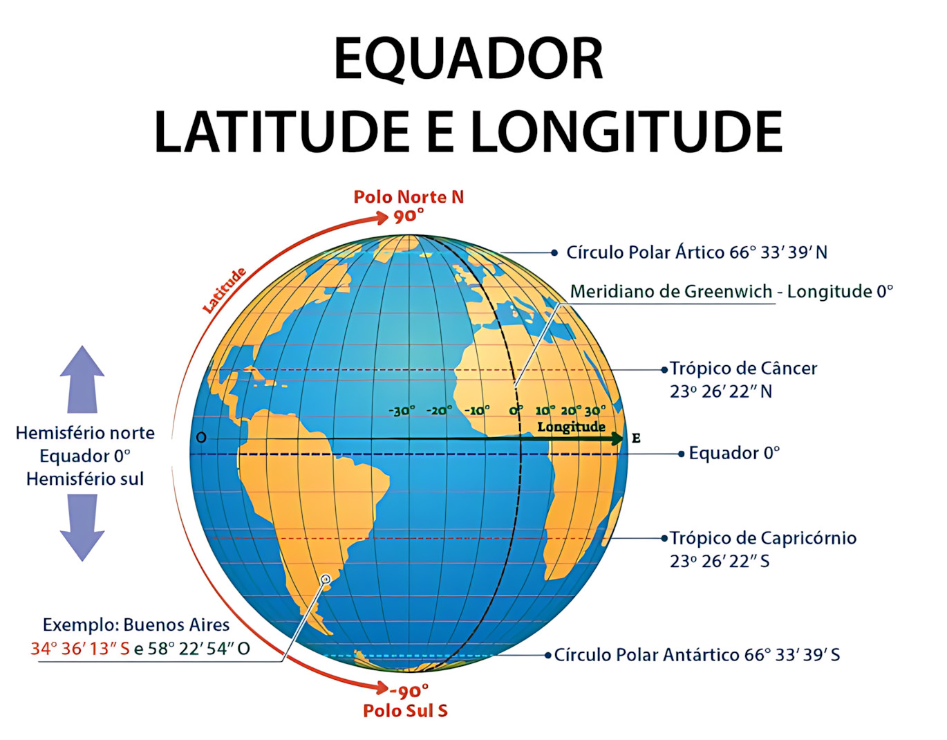 MAPA MENTAL SOBRE LATITUDE E LONGITUDE