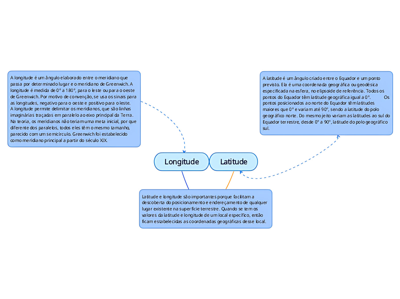 MAPA MENTAL SOBRE LATITUDE E LONGITUDE