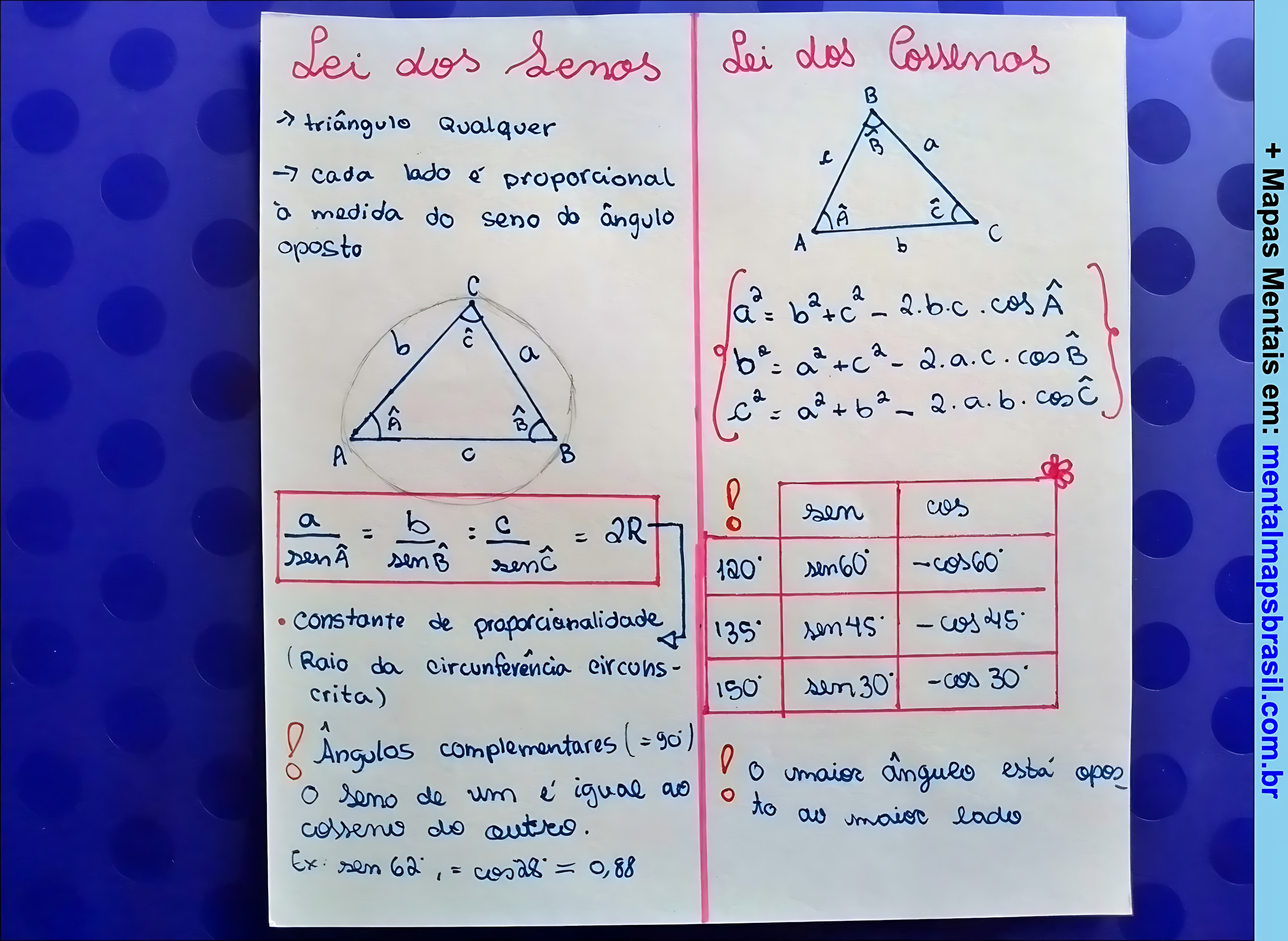 MAPA MENTAL SOBRE LEI DOS COSSENOS