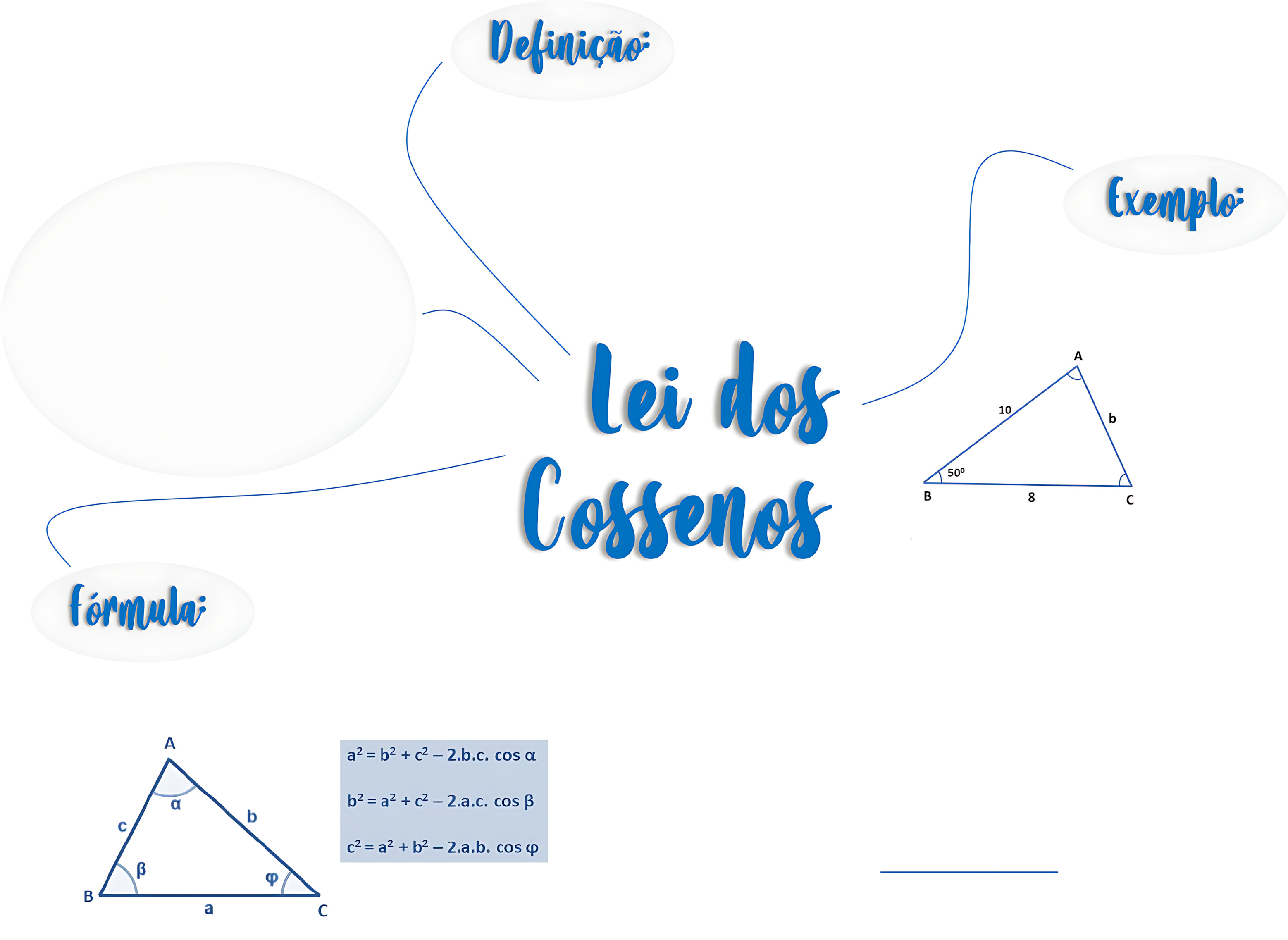 MAPA MENTAL SOBRE LEI DOS COSSENOS