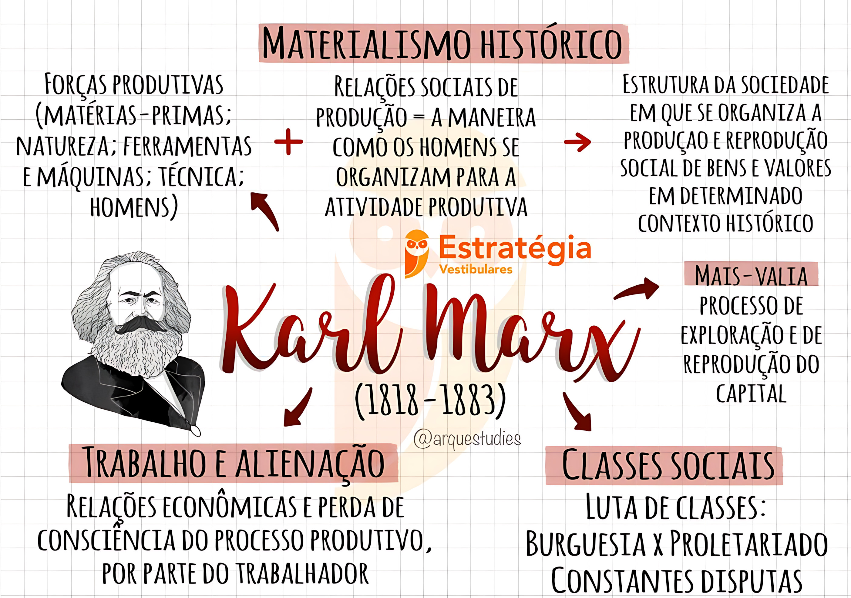 MAPA MENTAL SOBRE MATERIALISMO HISTÓRICO